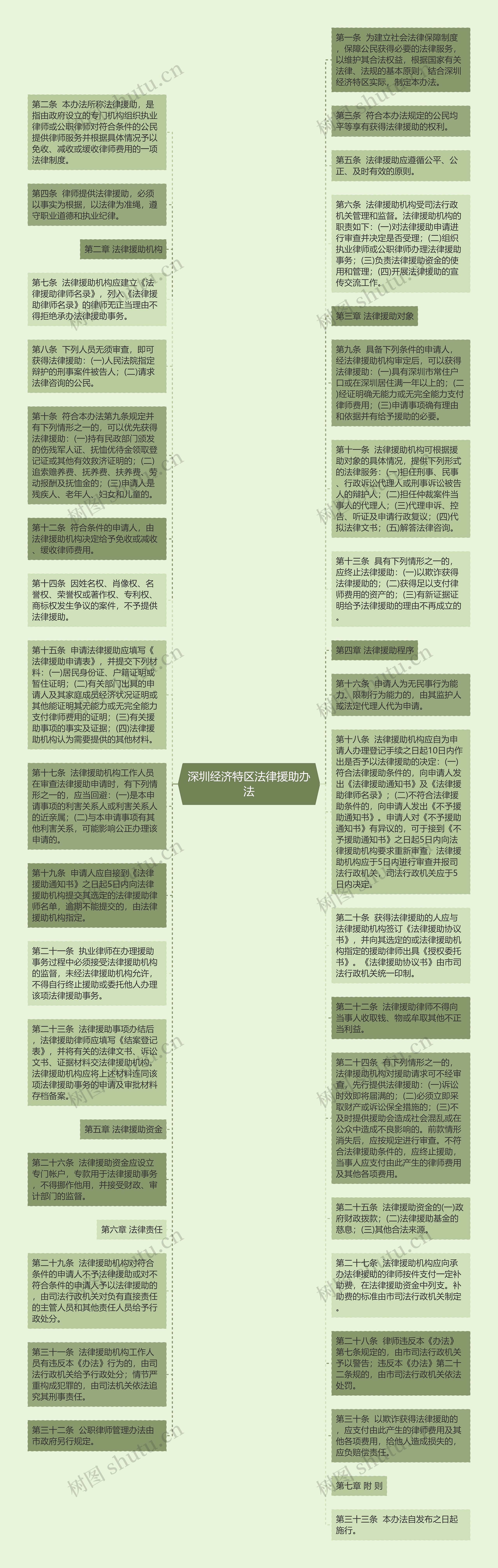 深圳经济特区法律援助办法思维导图