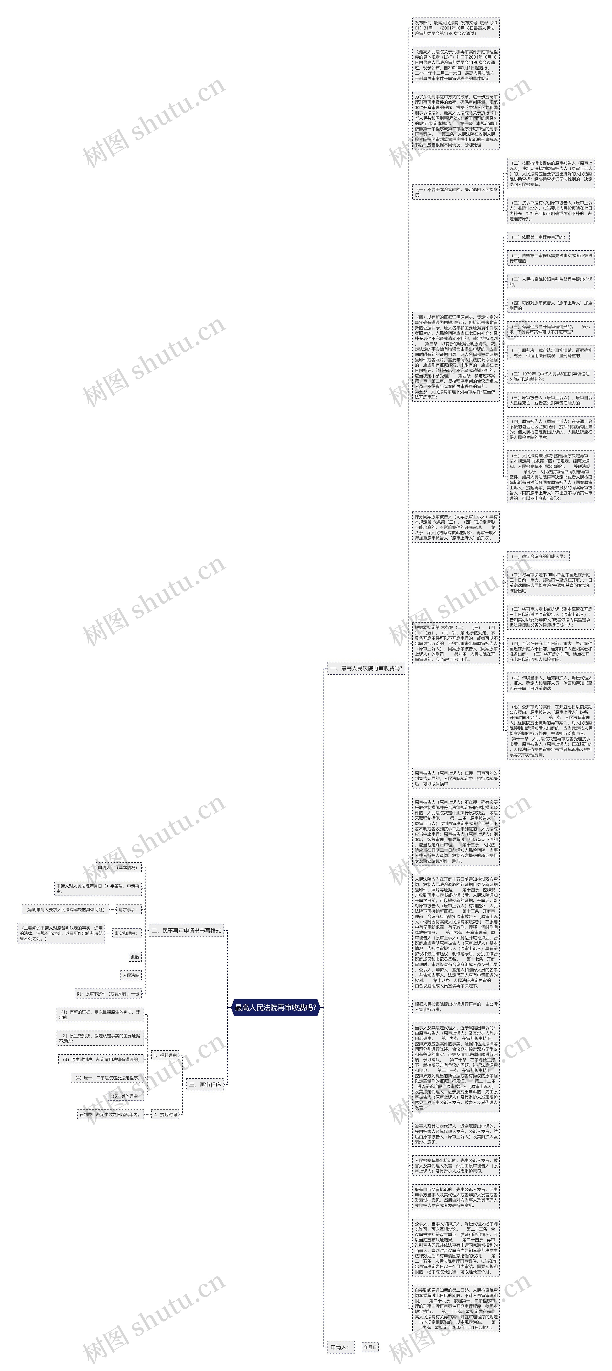 最高人民法院再审收费吗?思维导图