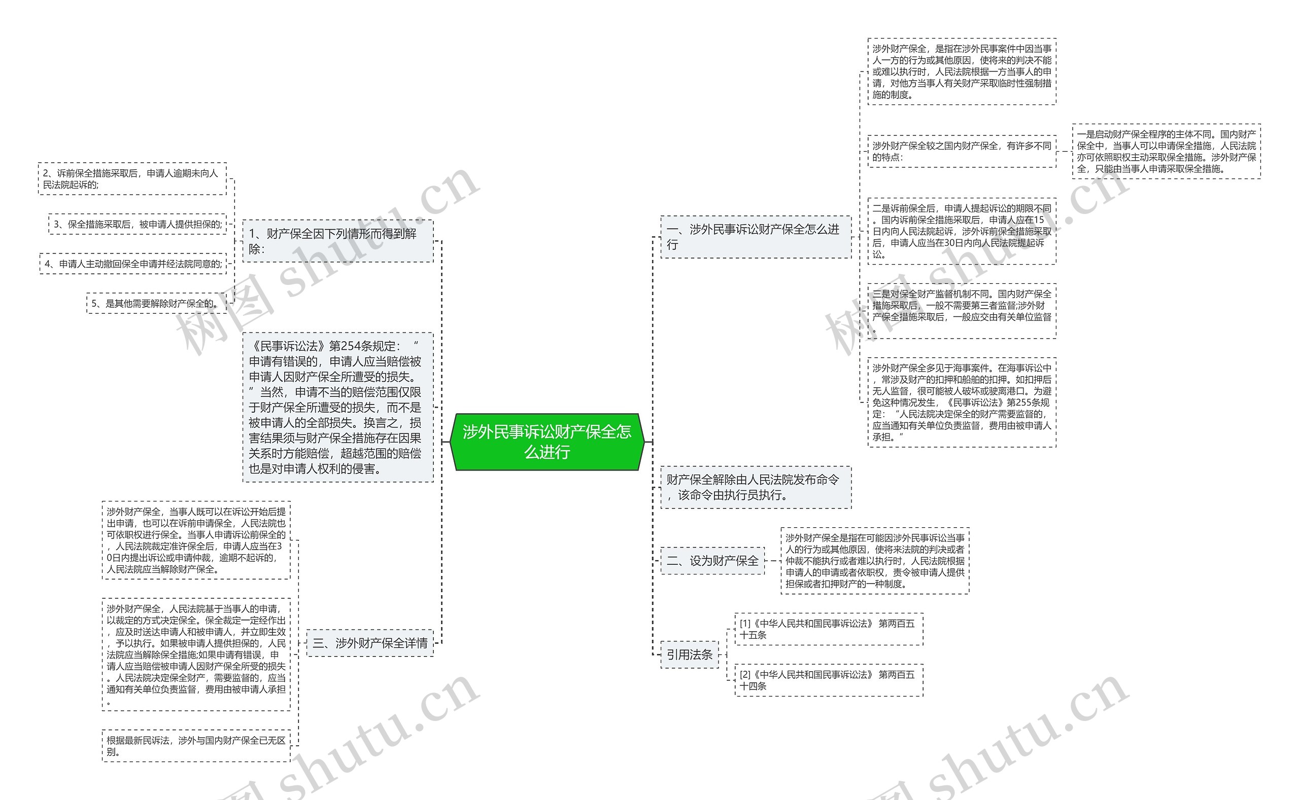 涉外民事诉讼财产保全怎么进行思维导图