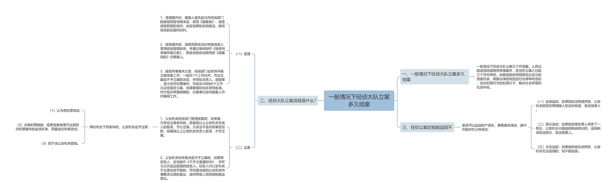 一般情况下经侦大队立案多久结案