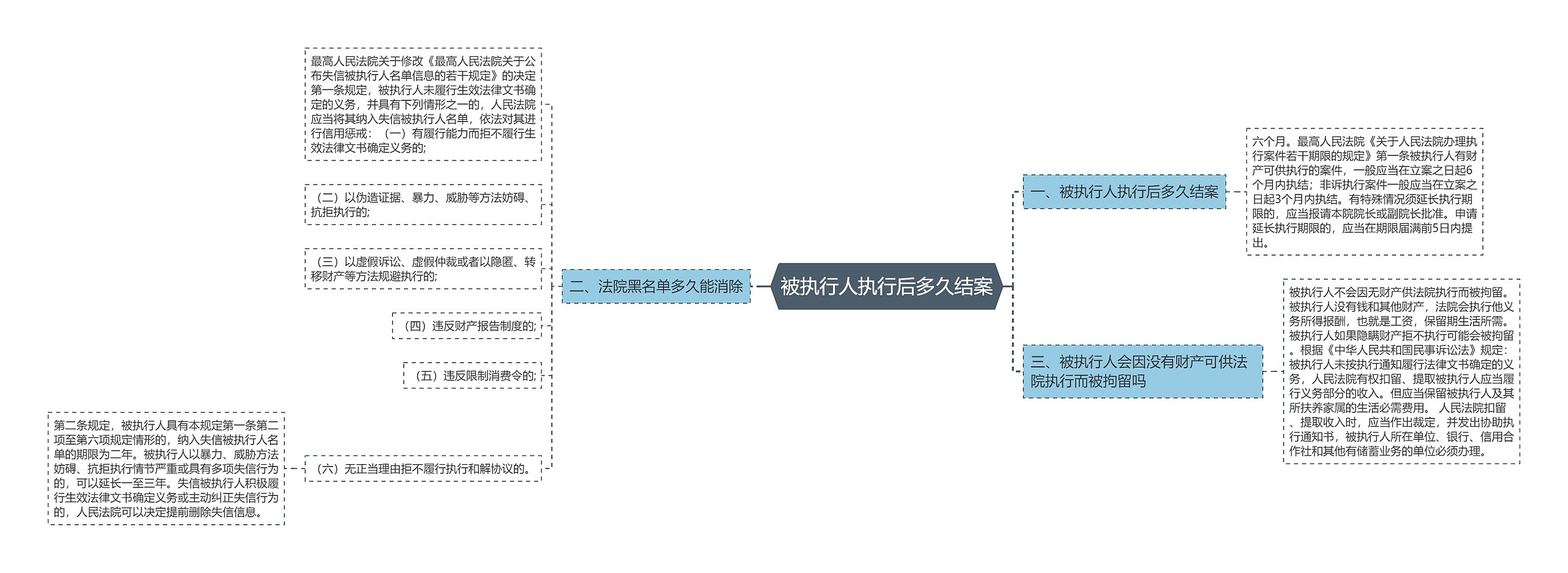 被执行人执行后多久结案思维导图