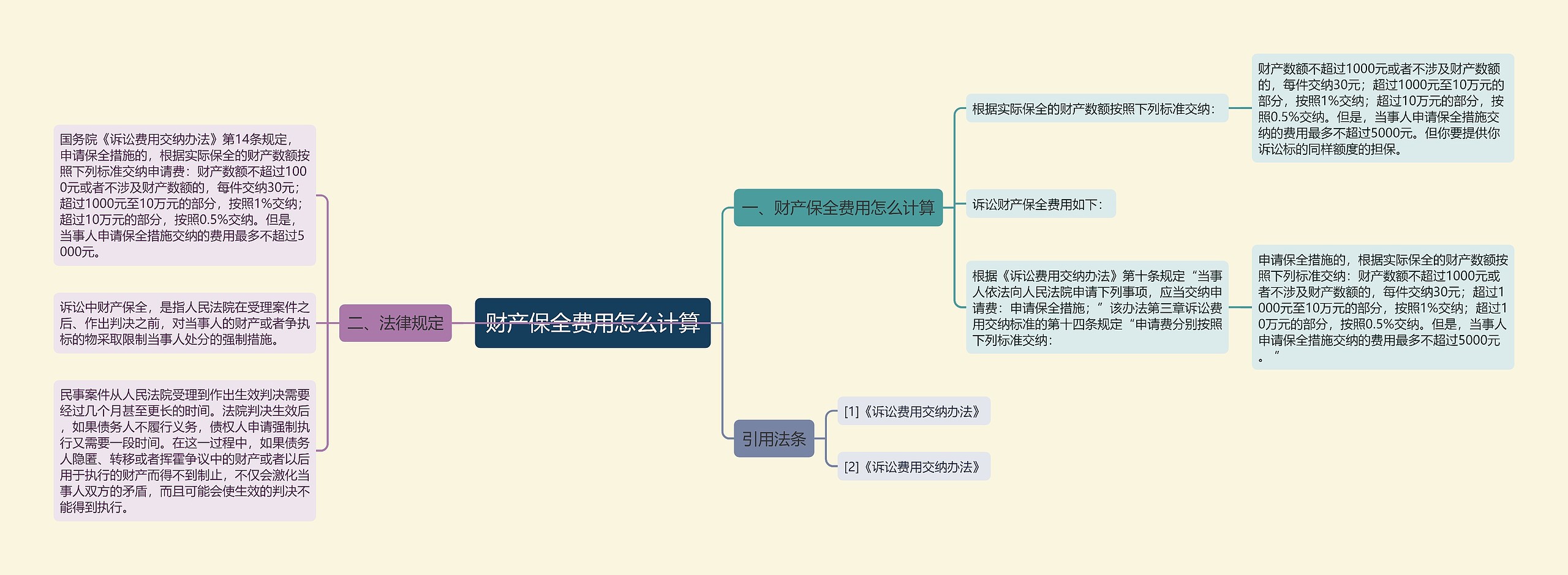 财产保全费用怎么计算思维导图