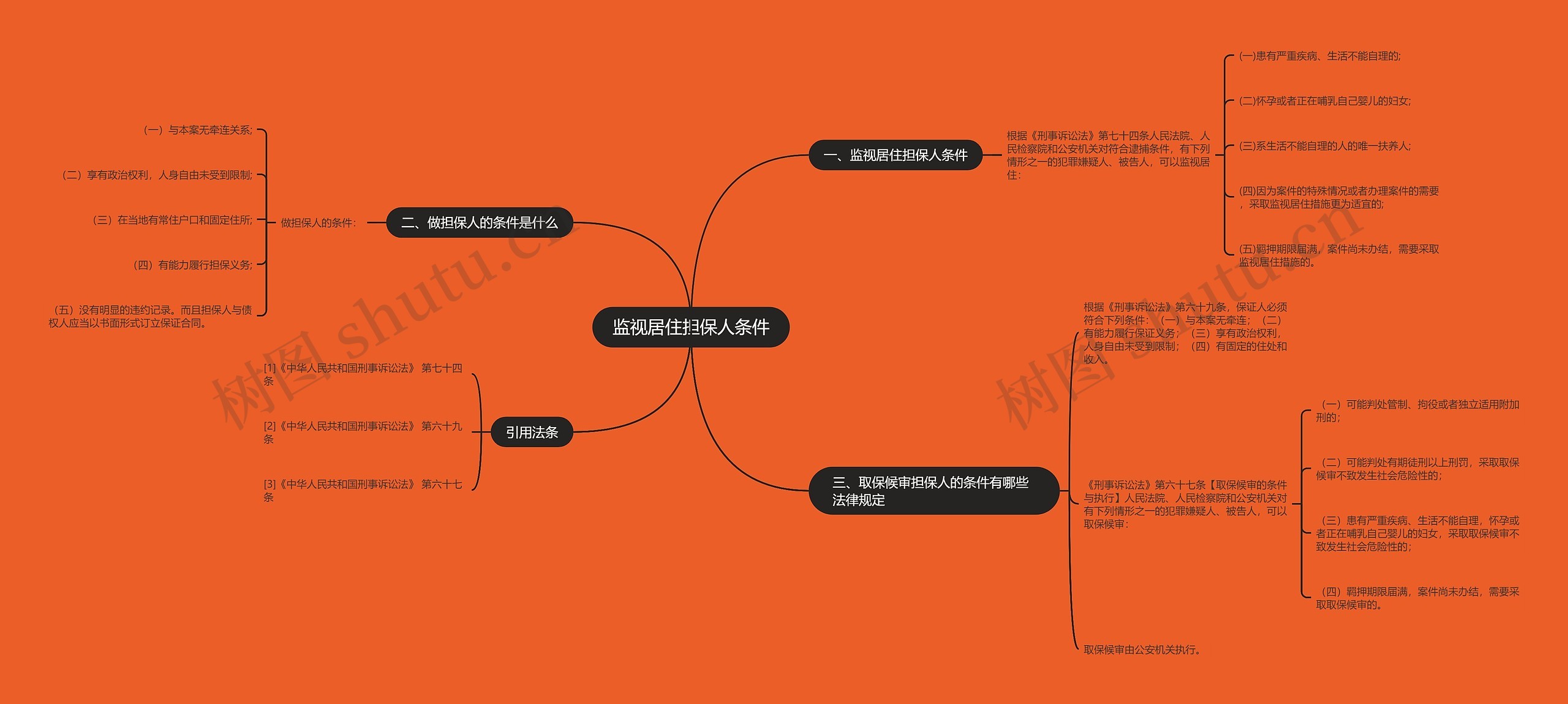监视居住担保人条件思维导图