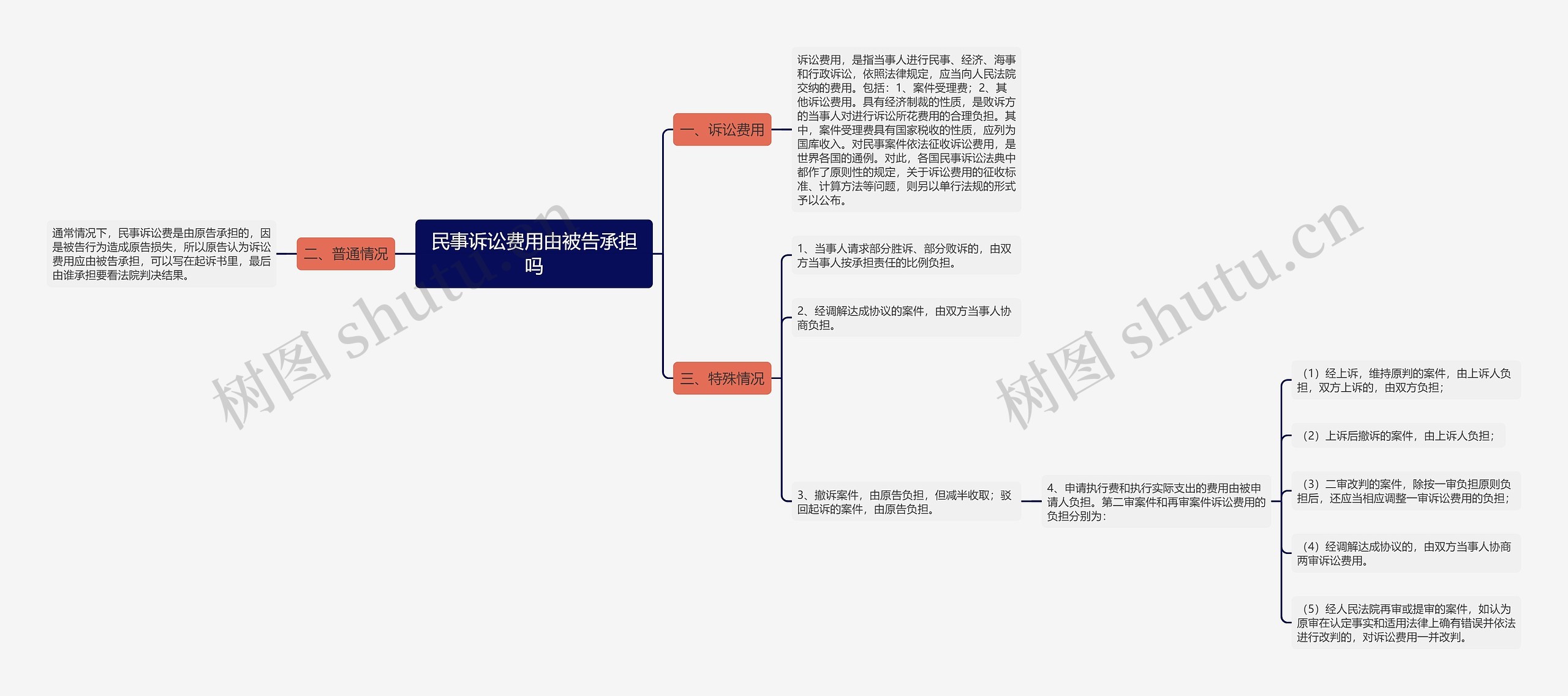 民事诉讼费用由被告承担吗思维导图