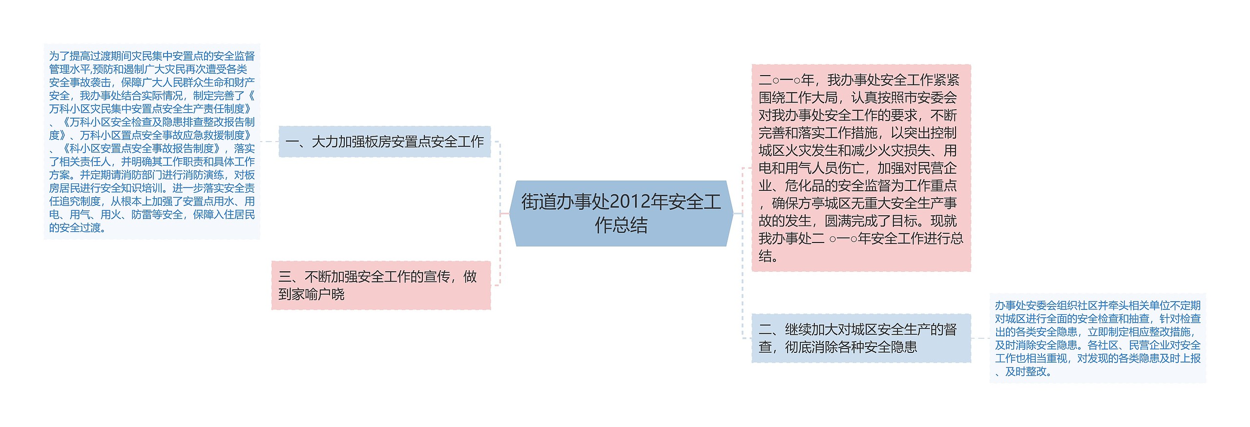 街道办事处2012年安全工作总结思维导图