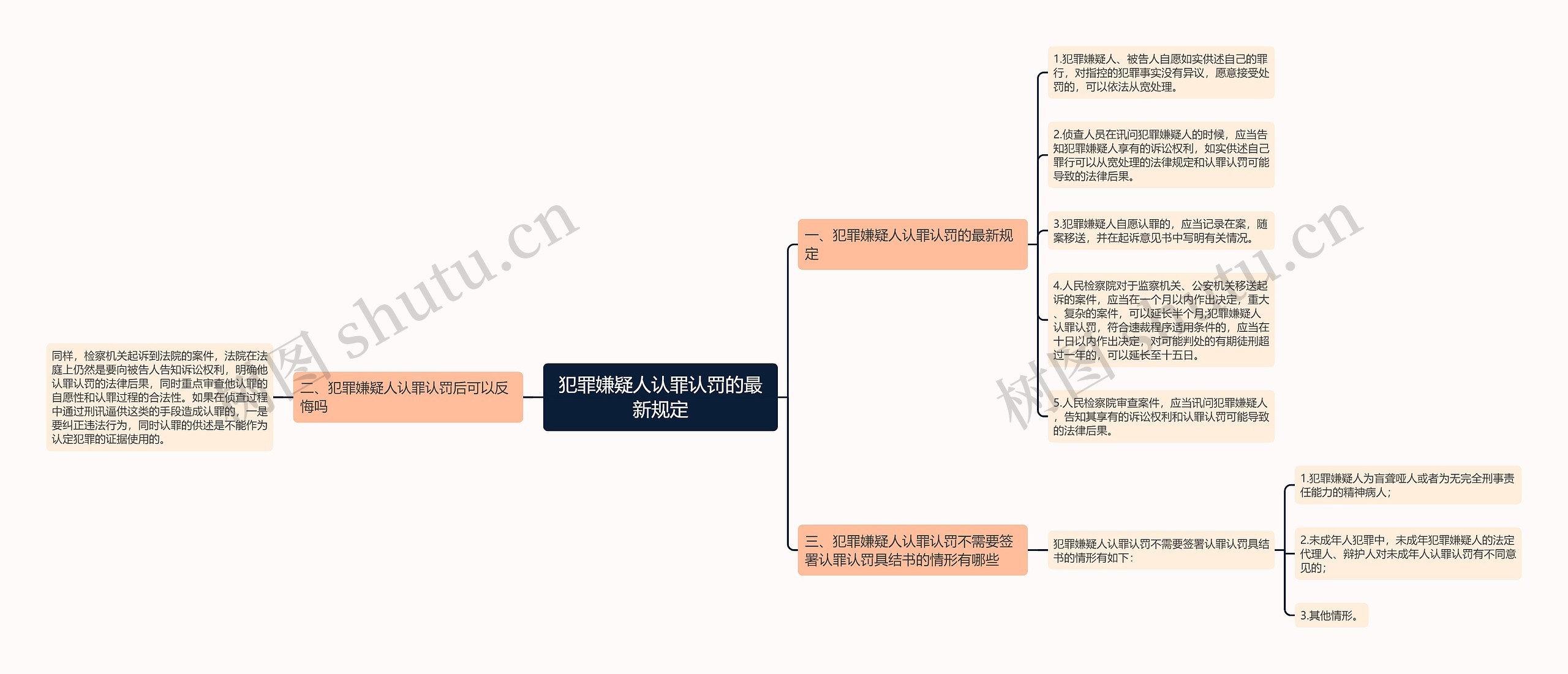 犯罪嫌疑人认罪认罚的最新规定思维导图