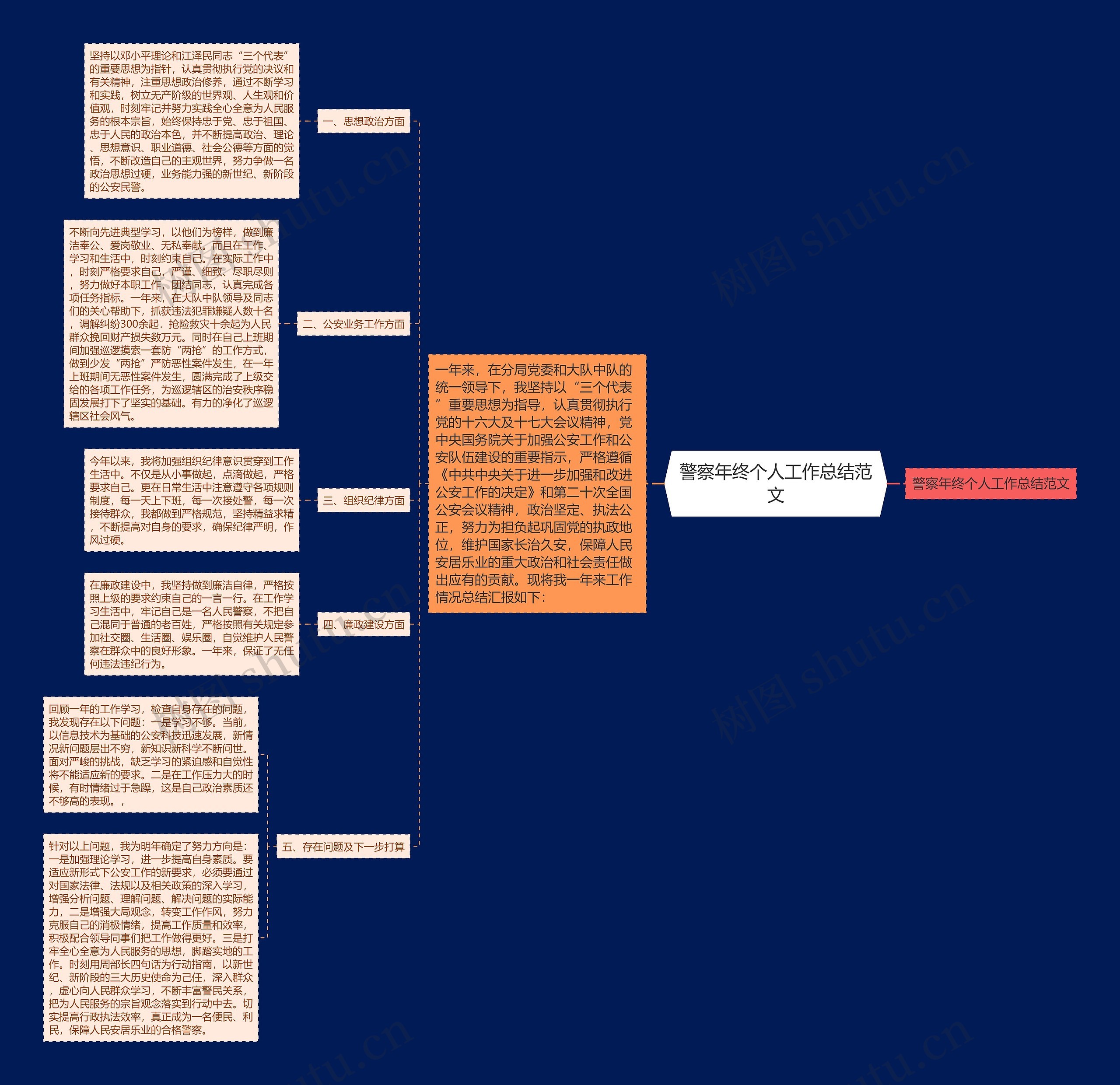 警察年终个人工作总结范文思维导图