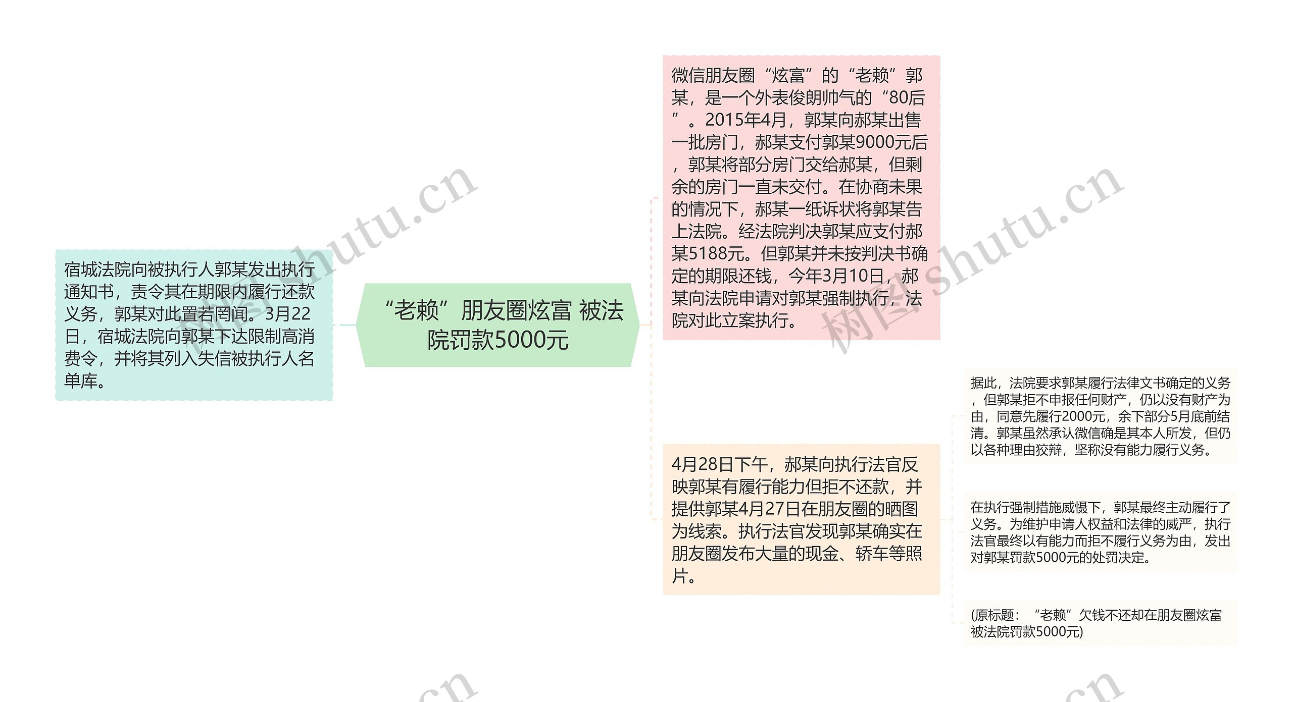 “老赖”朋友圈炫富 被法院罚款5000元思维导图