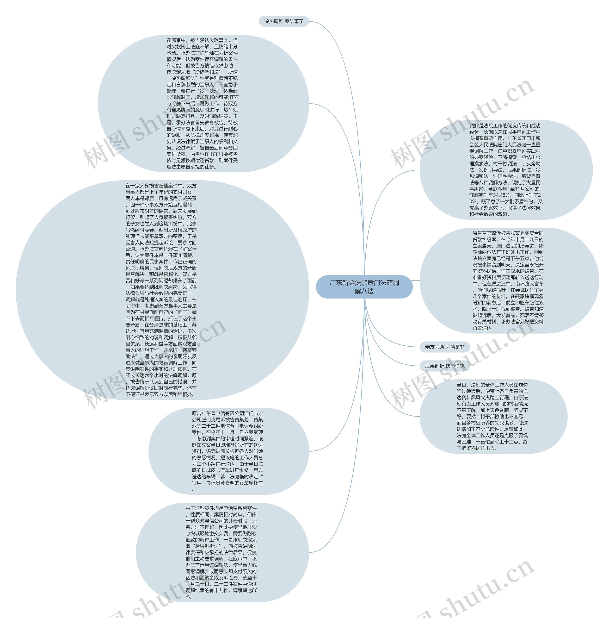 广东新会法院崖门法庭调解八法思维导图