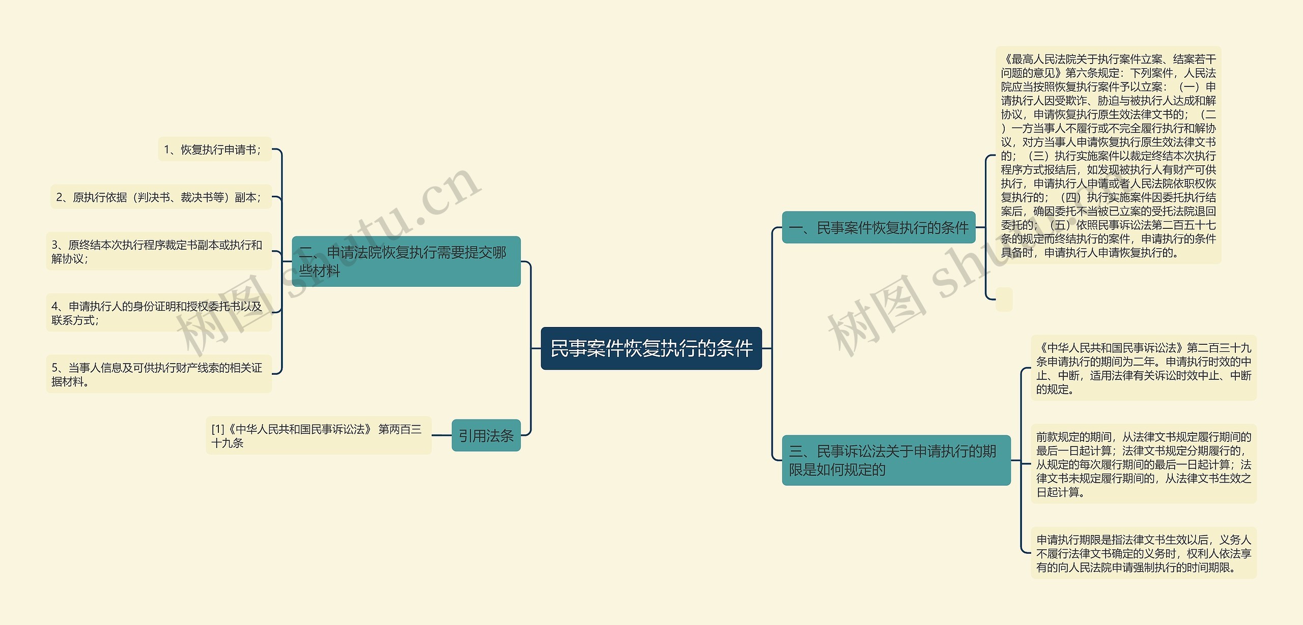 民事案件恢复执行的条件