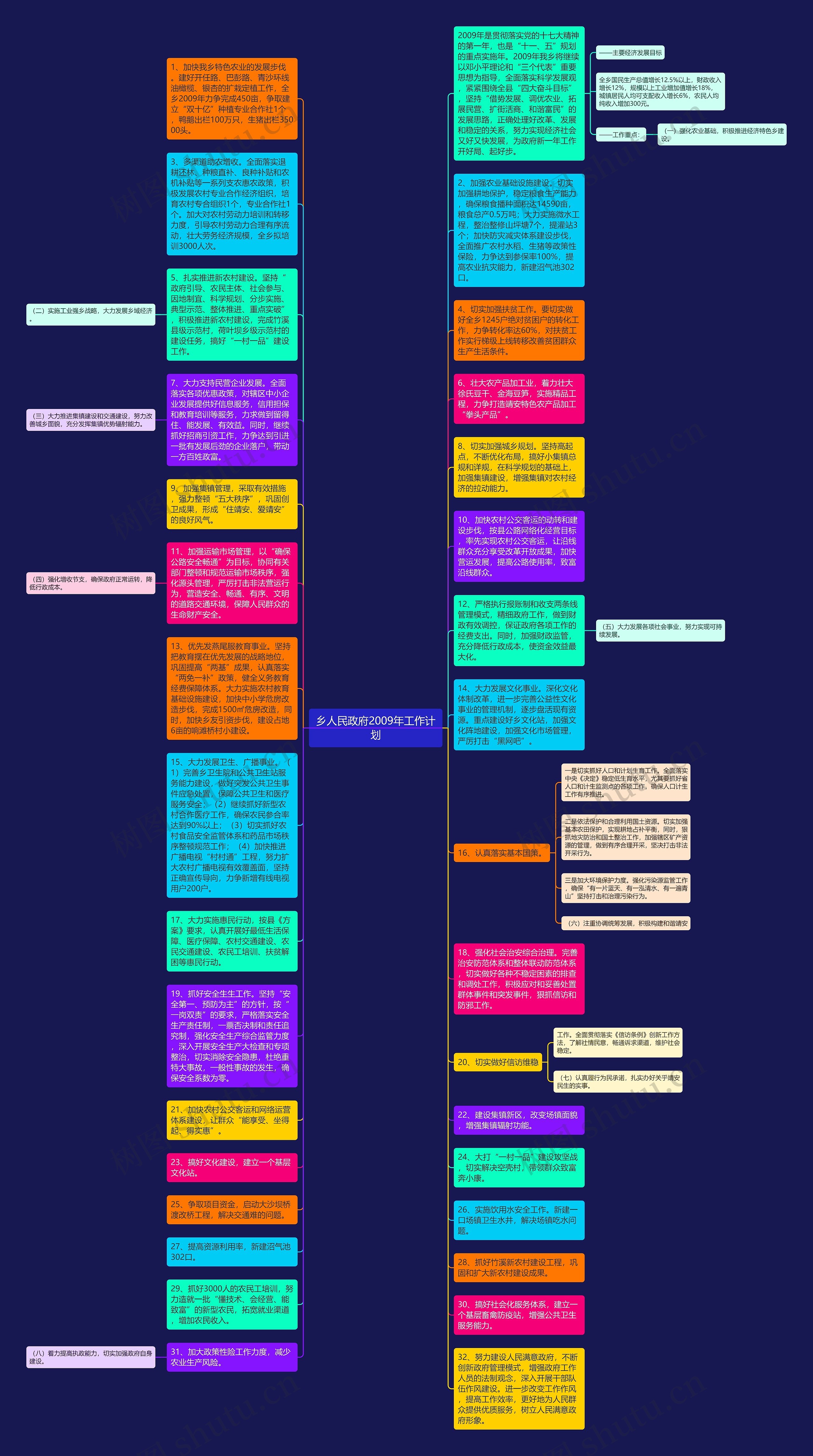 乡人民政府2009年工作计划思维导图