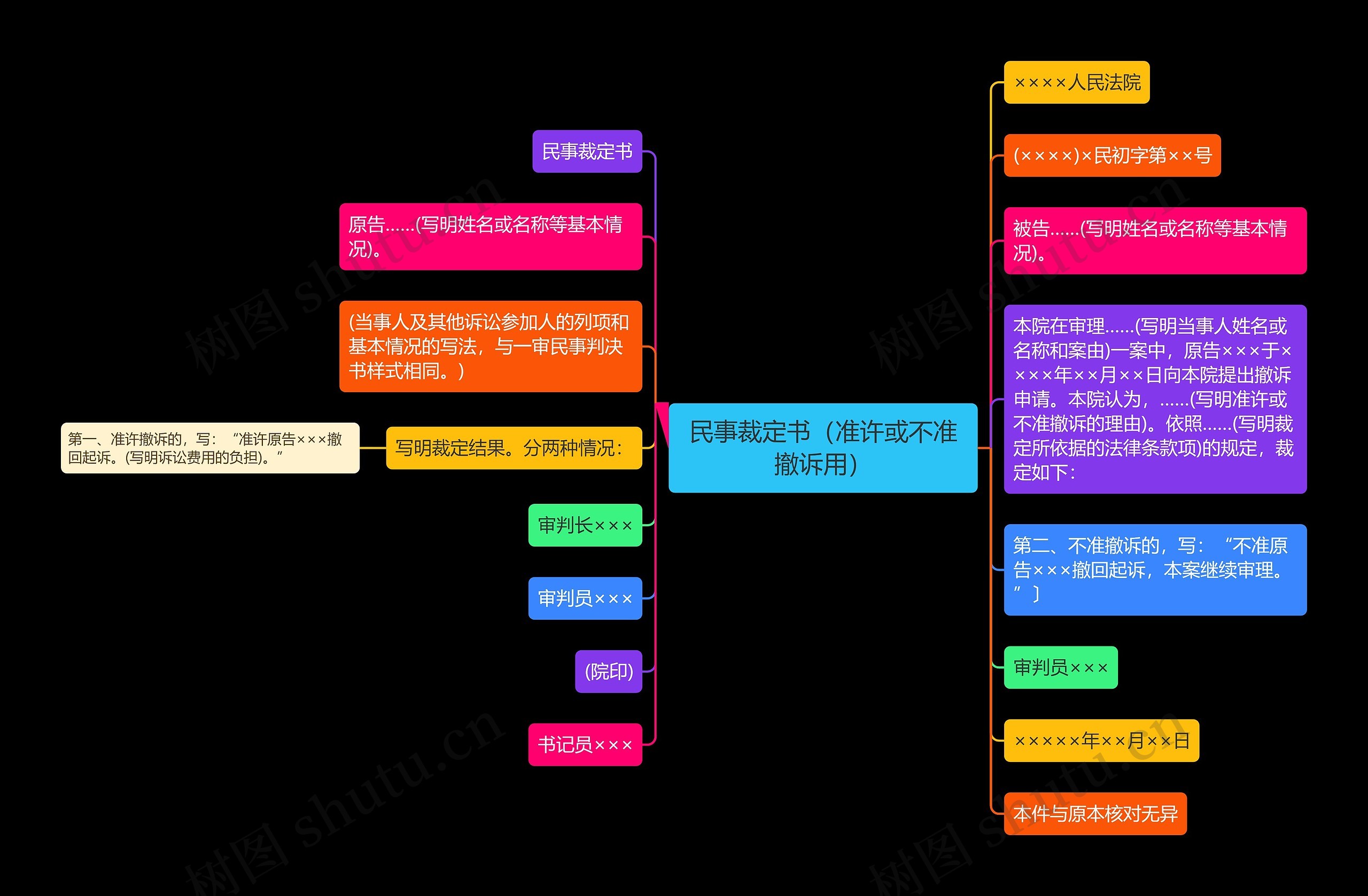 民事裁定书（准许或不准撤诉用）思维导图