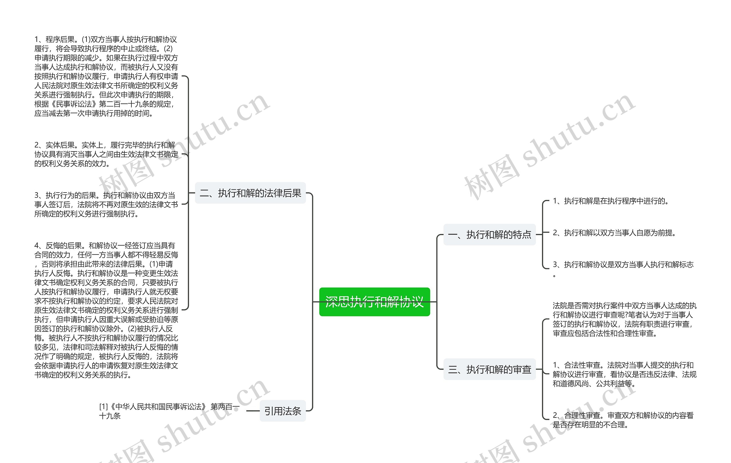 深思执行和解协议思维导图