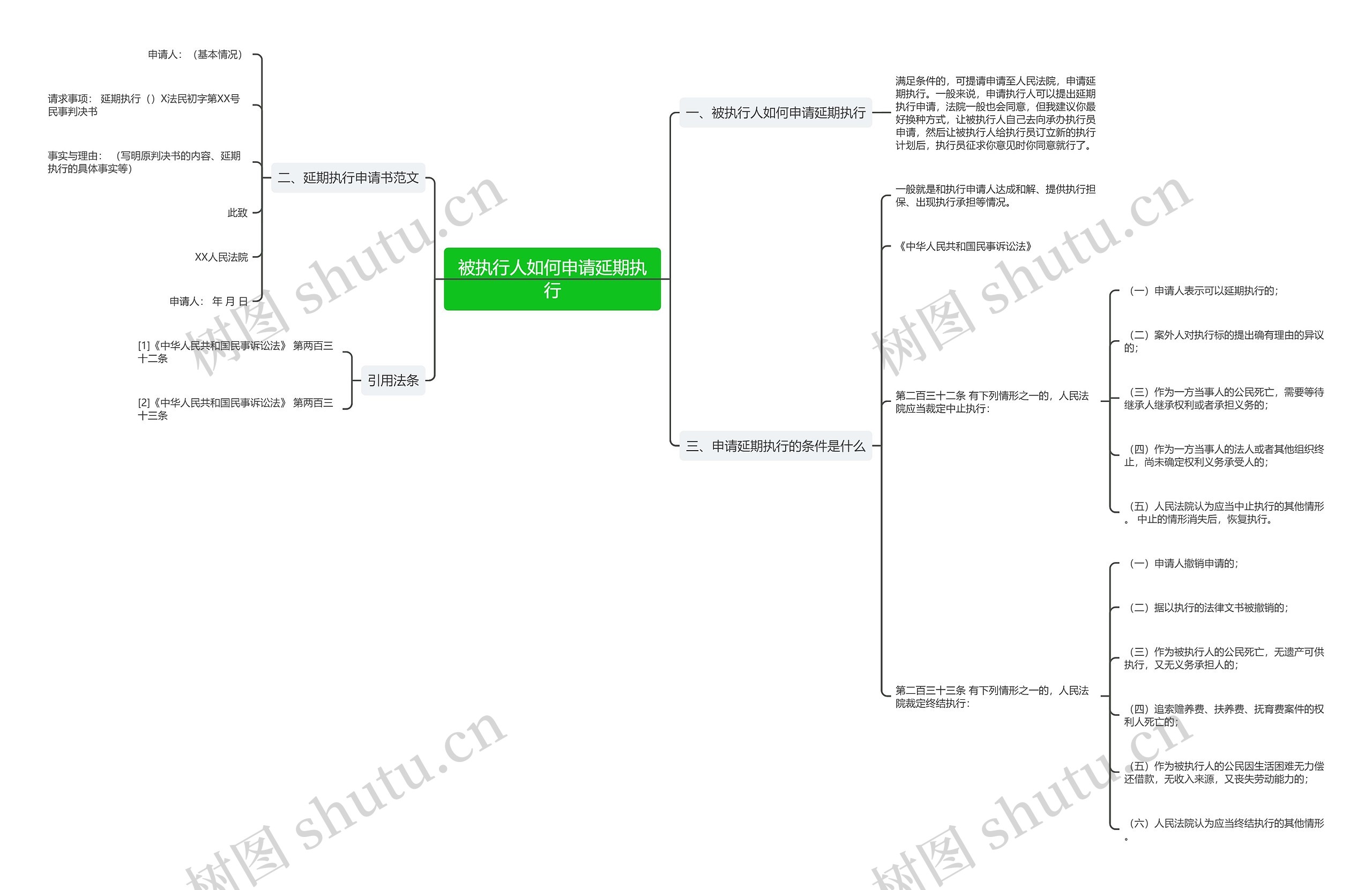 被执行人如何申请延期执行思维导图