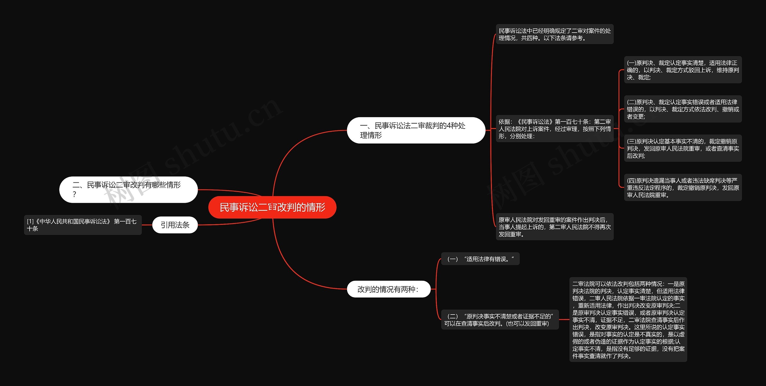 民事诉讼二审改判的情形思维导图