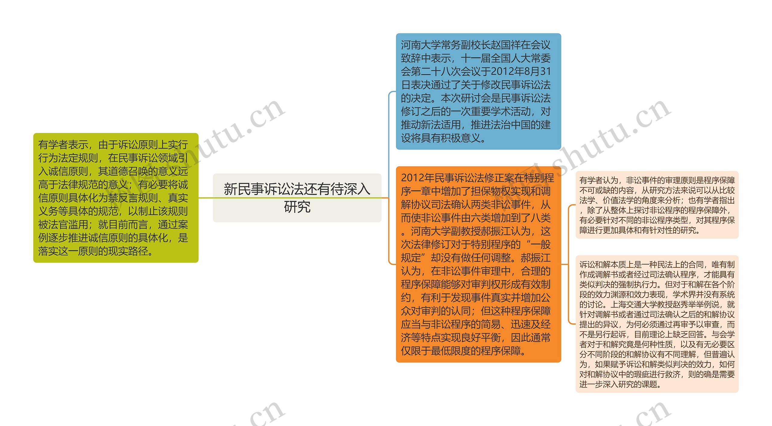 新民事诉讼法还有待深入研究思维导图