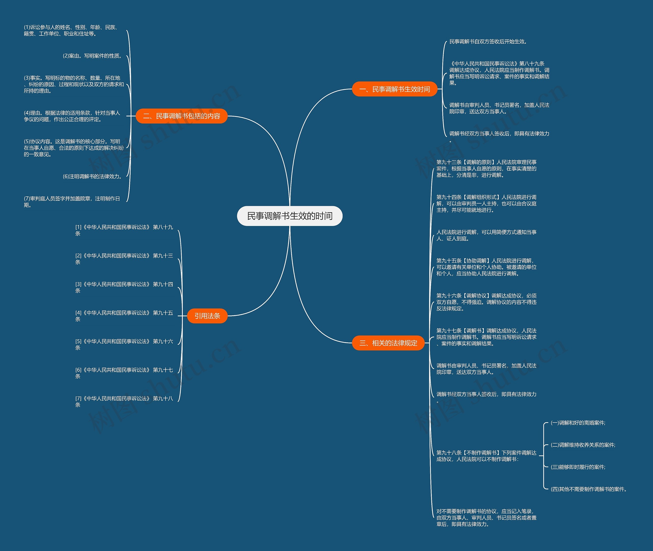 民事调解书生效的时间思维导图