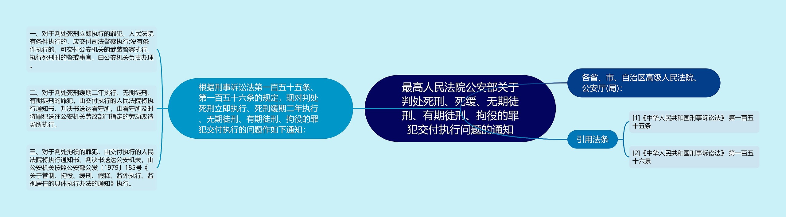 最高人民法院公安部关于判处死刑、死缓、无期徒刑、有期徒刑、拘役的罪犯交付执行问题的通知