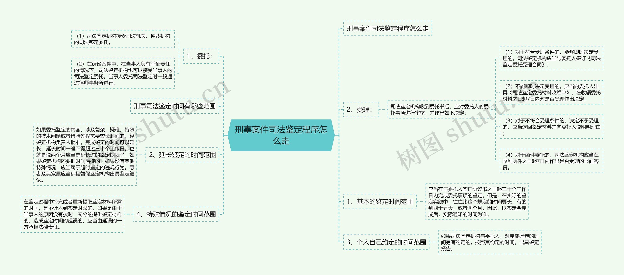 刑事案件司法鉴定程序怎么走