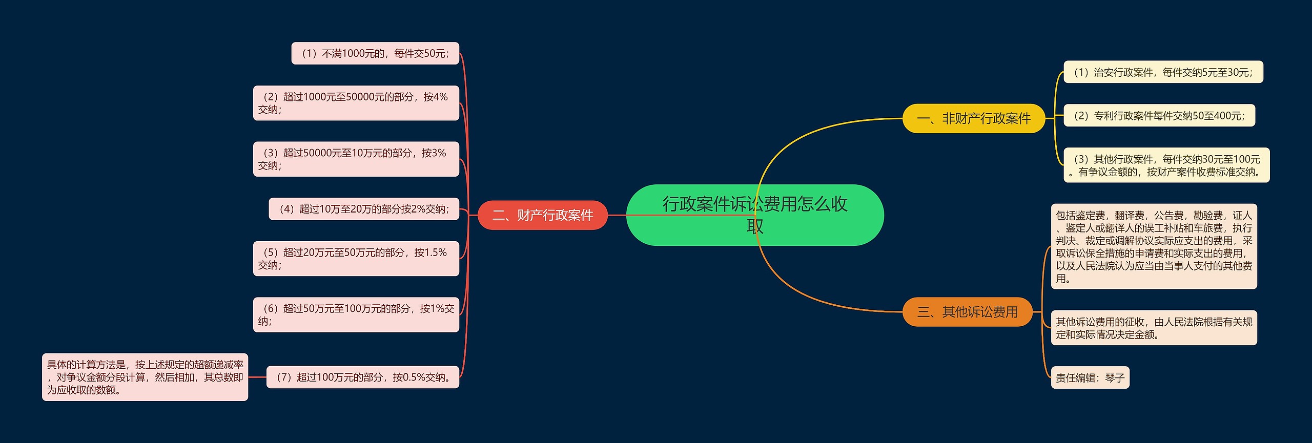 行政案件诉讼费用怎么收取思维导图