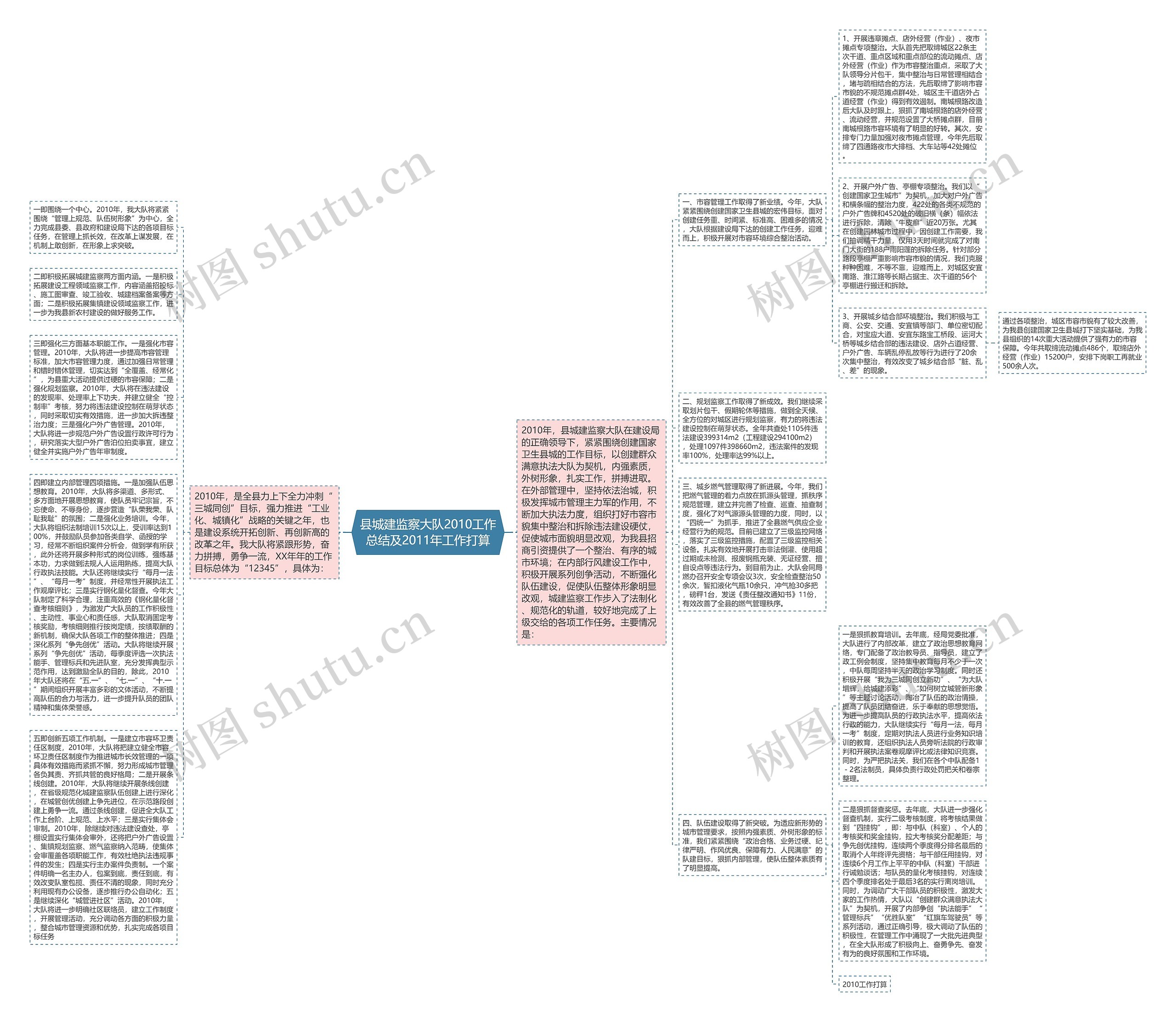 县城建监察大队2010工作总结及2011年工作打算思维导图