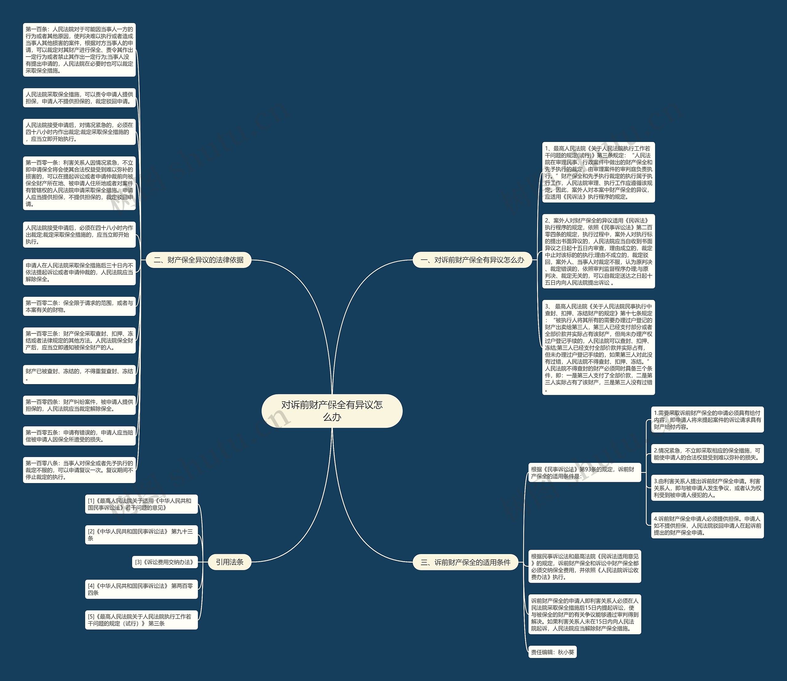 对诉前财产保全有异议怎么办思维导图