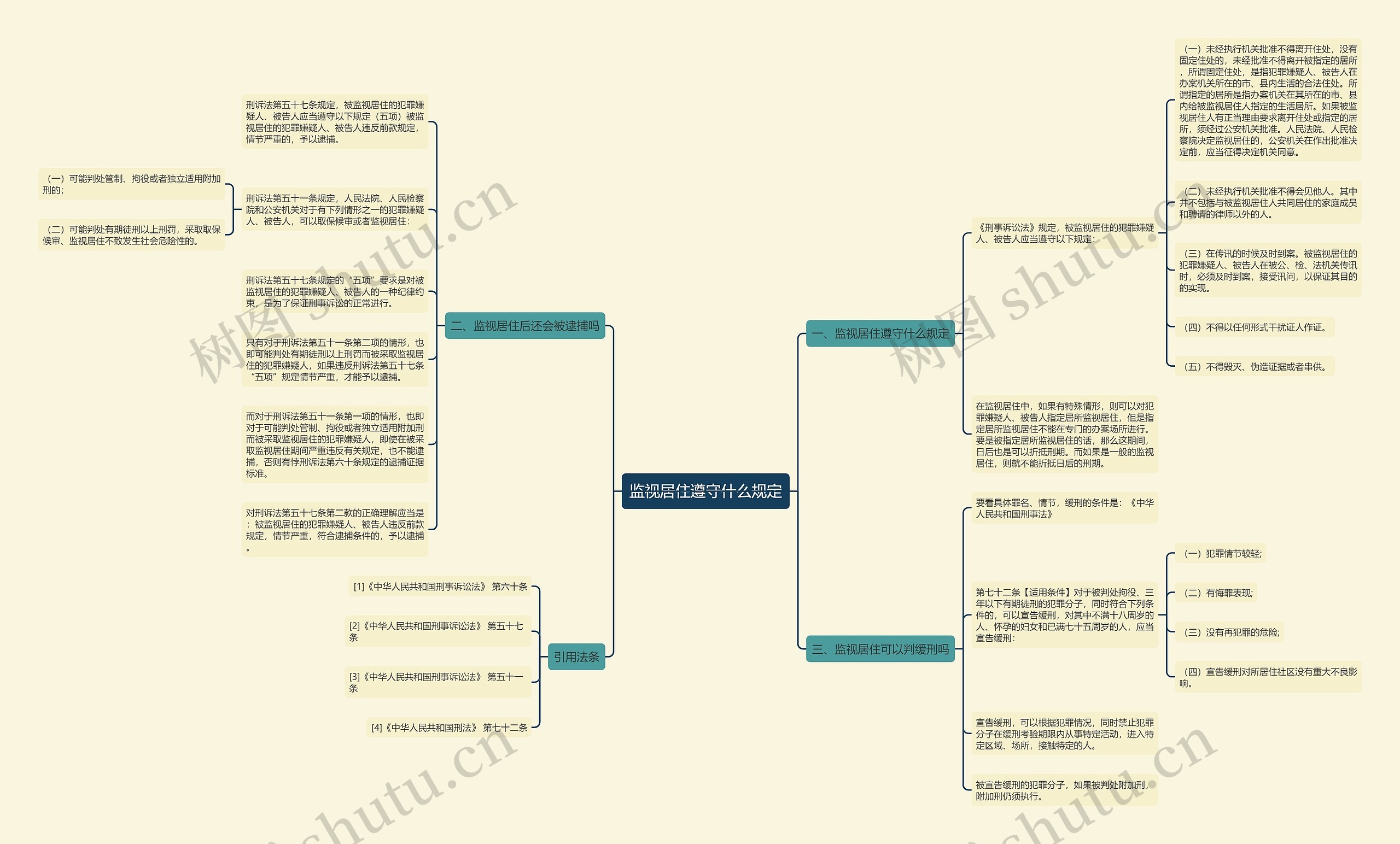 监视居住遵守什么规定思维导图