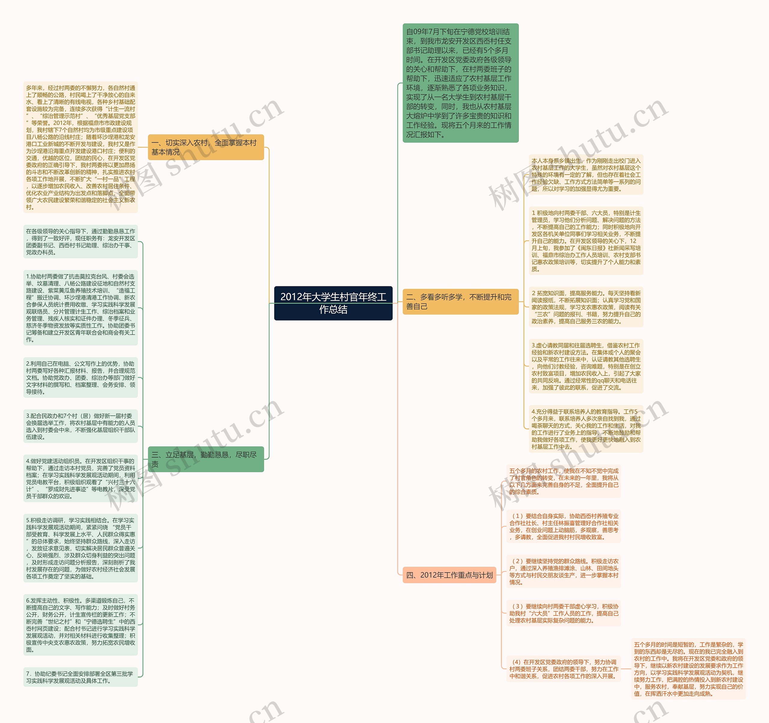 2012年大学生村官年终工作总结思维导图