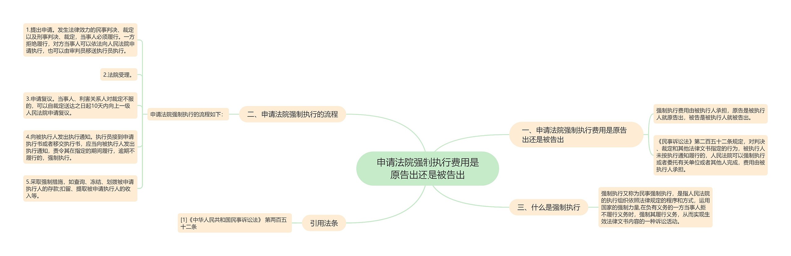 申请法院强制执行费用是原告出还是被告出思维导图