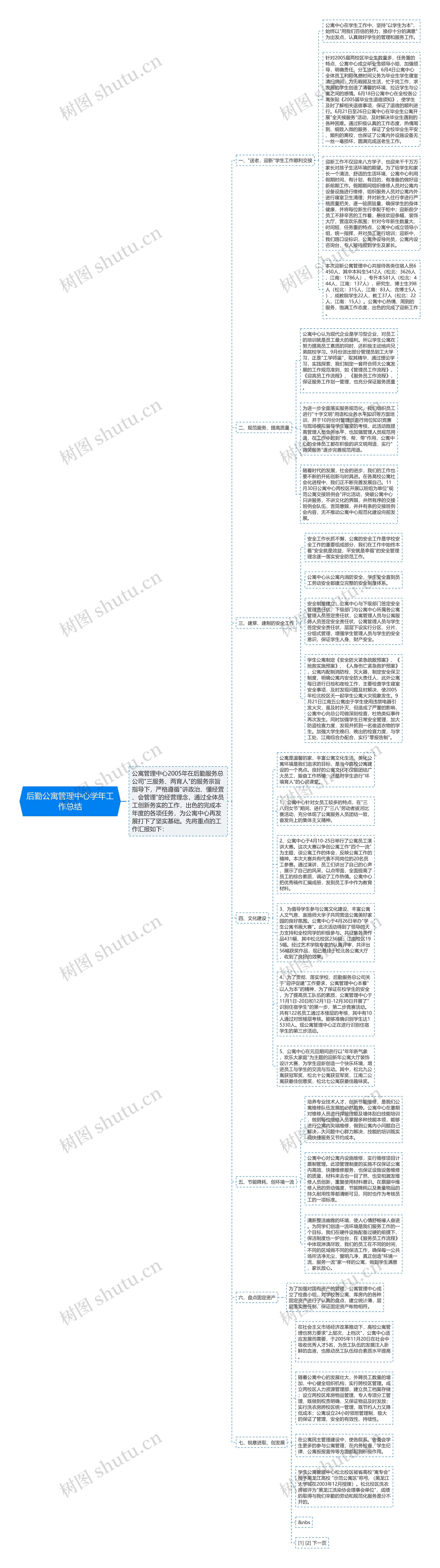 后勤公寓管理中心学年工作总结思维导图