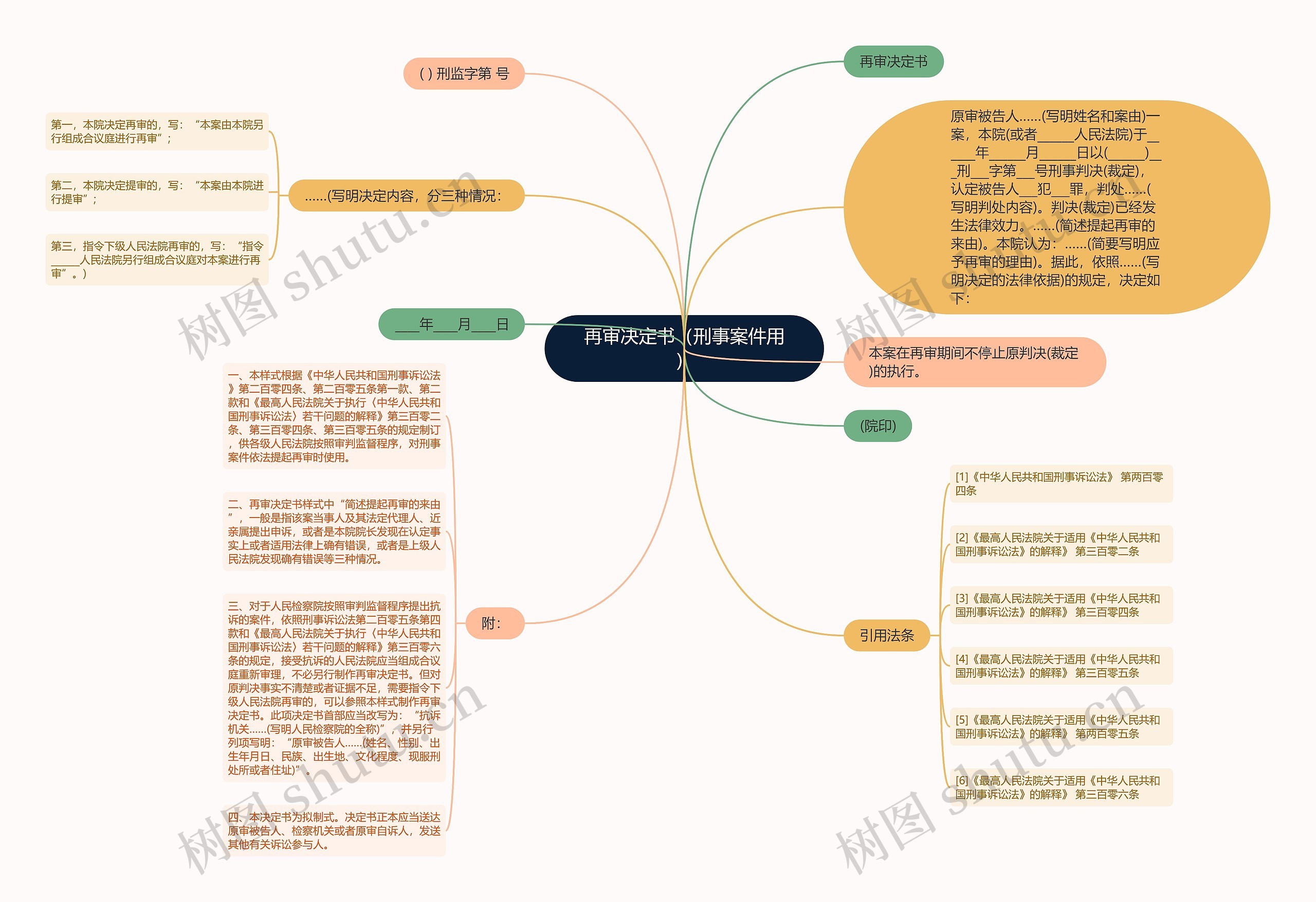 再审决定书（刑事案件用）思维导图