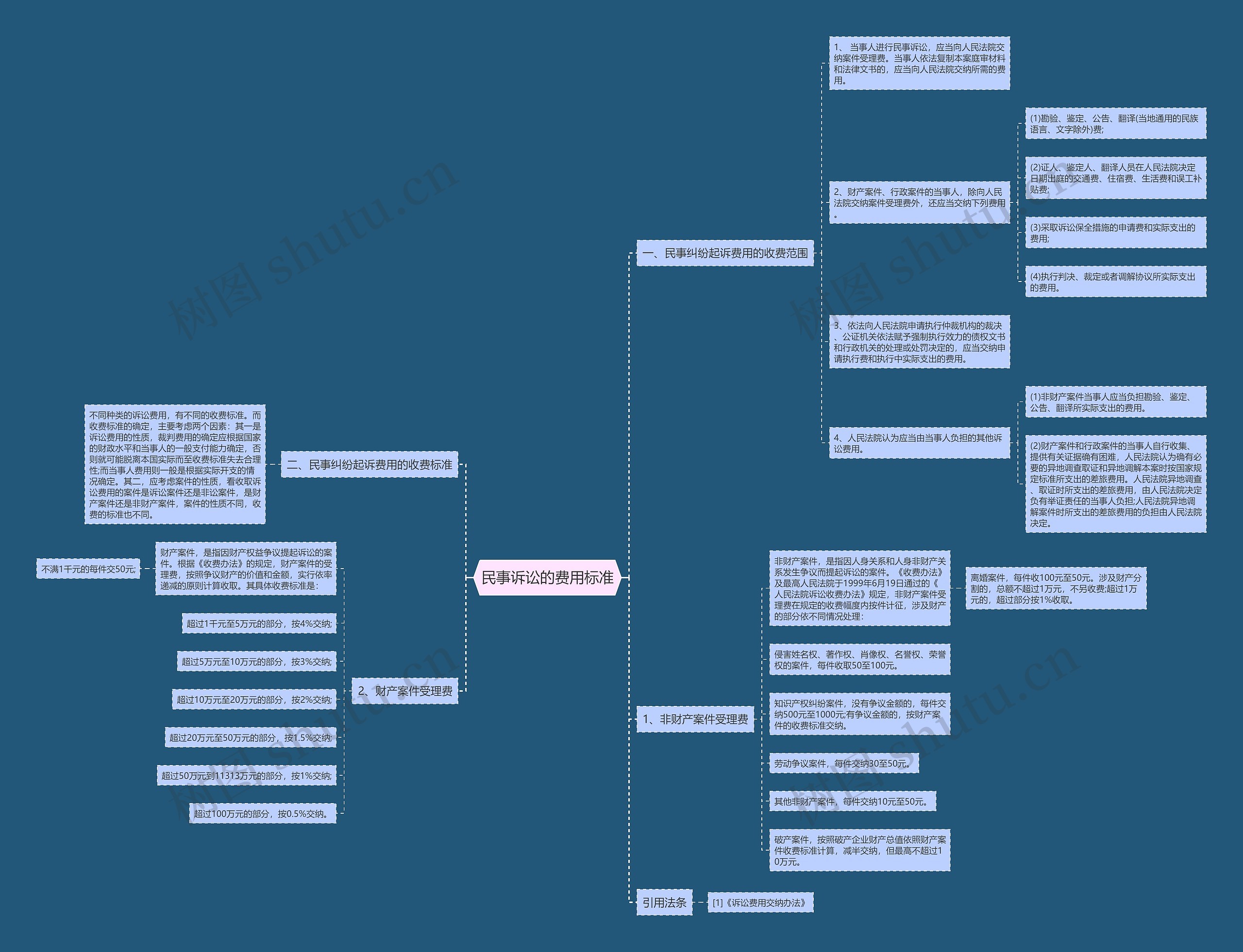 民事诉讼的费用标准思维导图