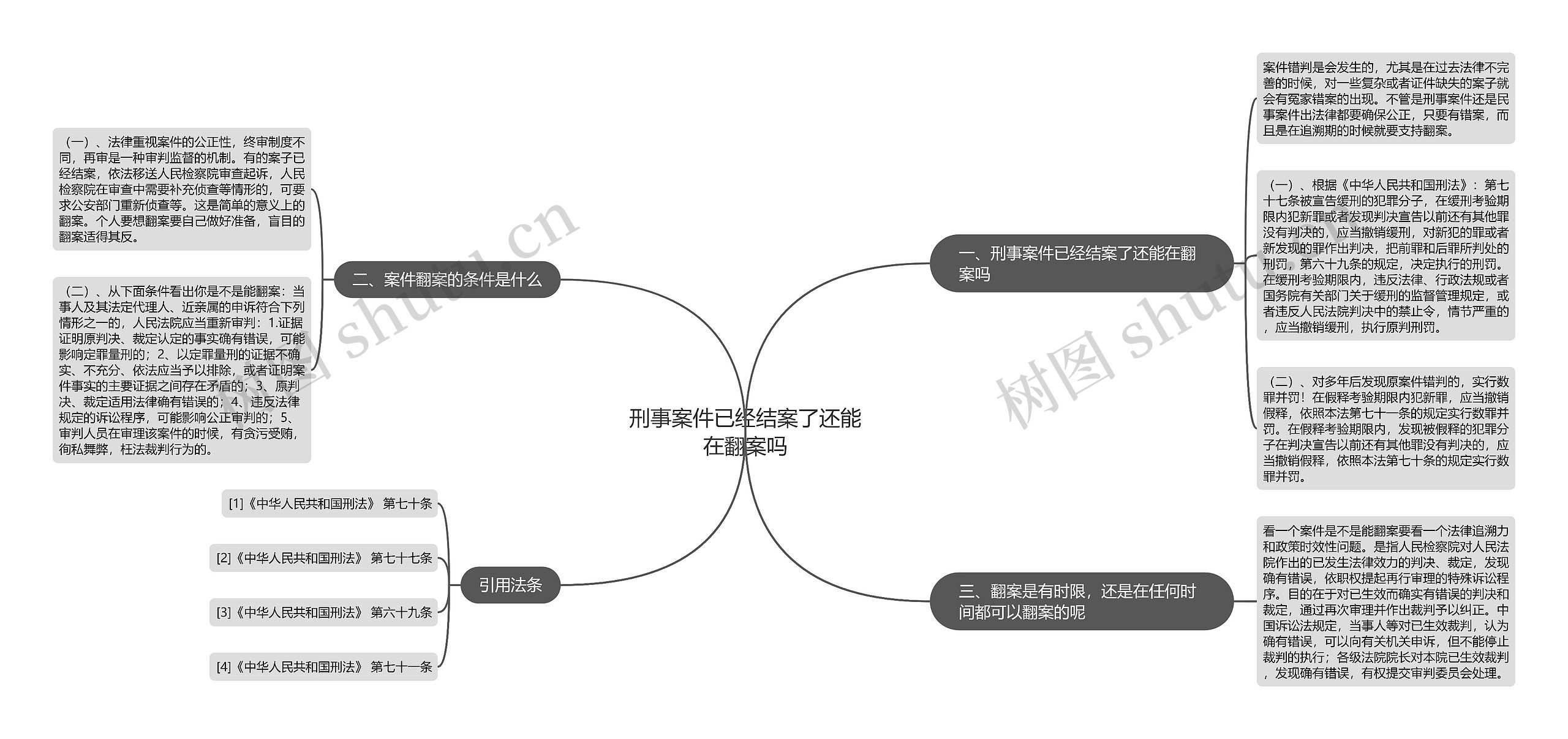 刑事案件已经结案了还能在翻案吗思维导图