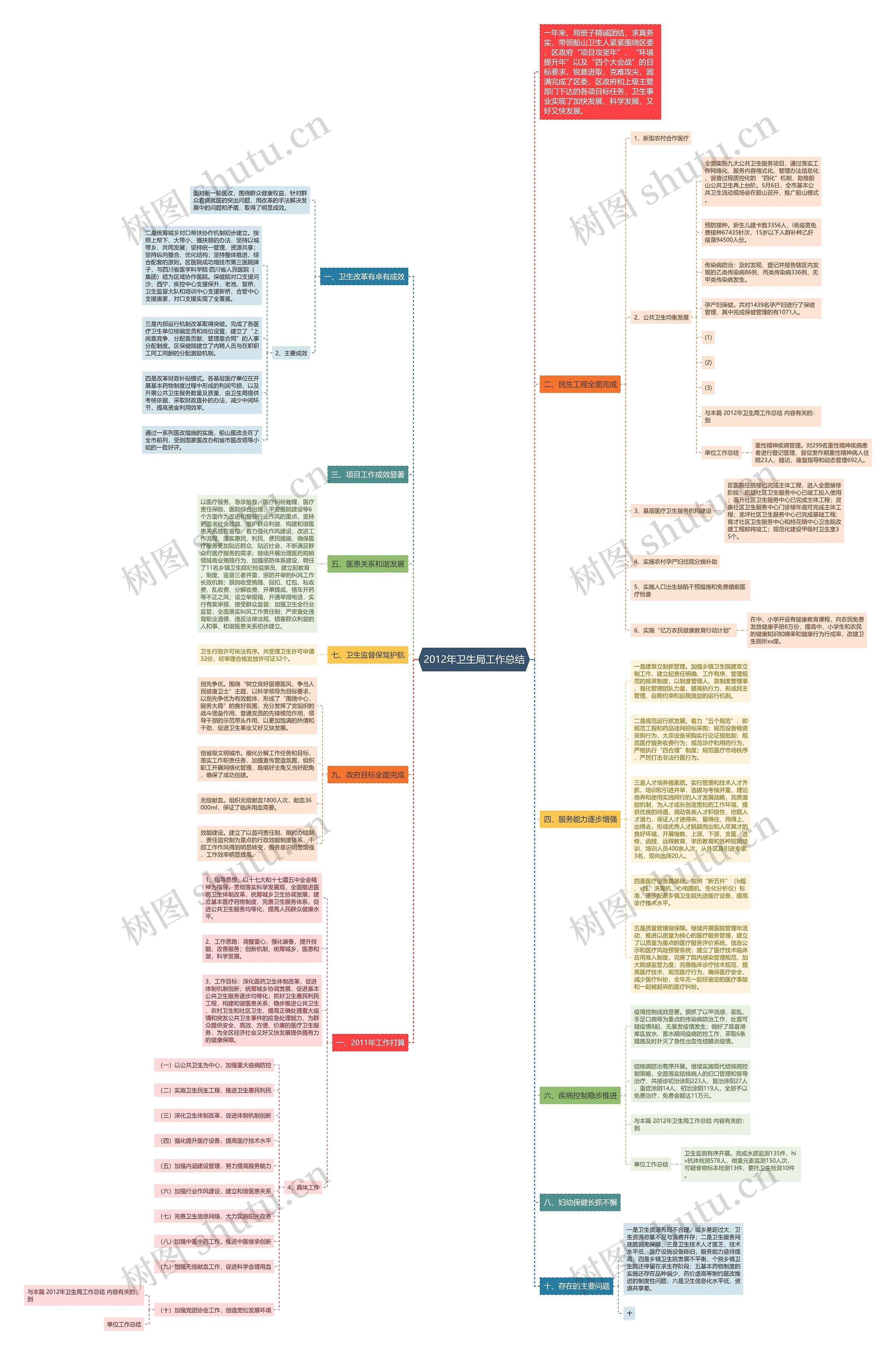 2012年卫生局工作总结思维导图