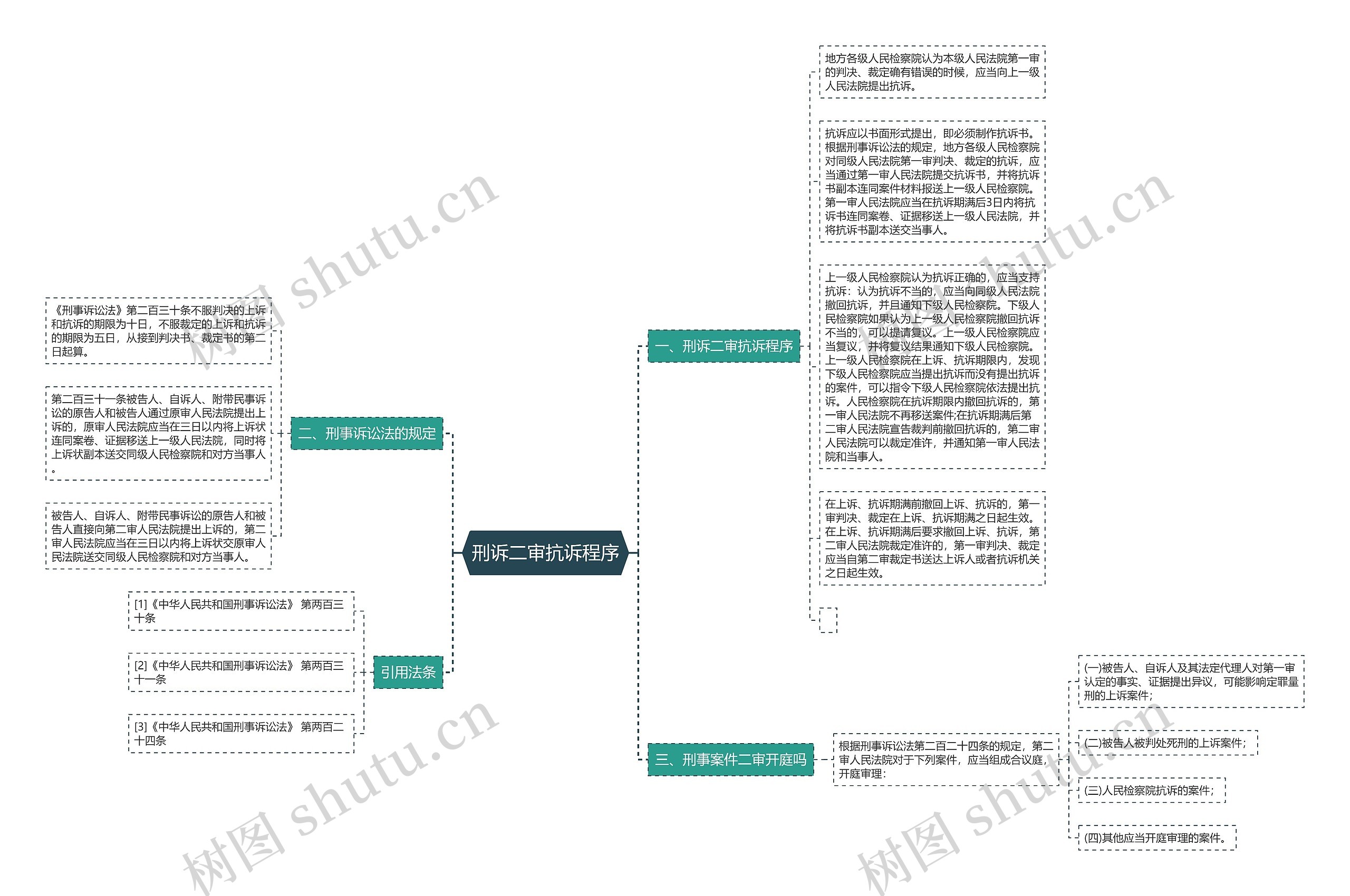 刑诉二审抗诉程序思维导图