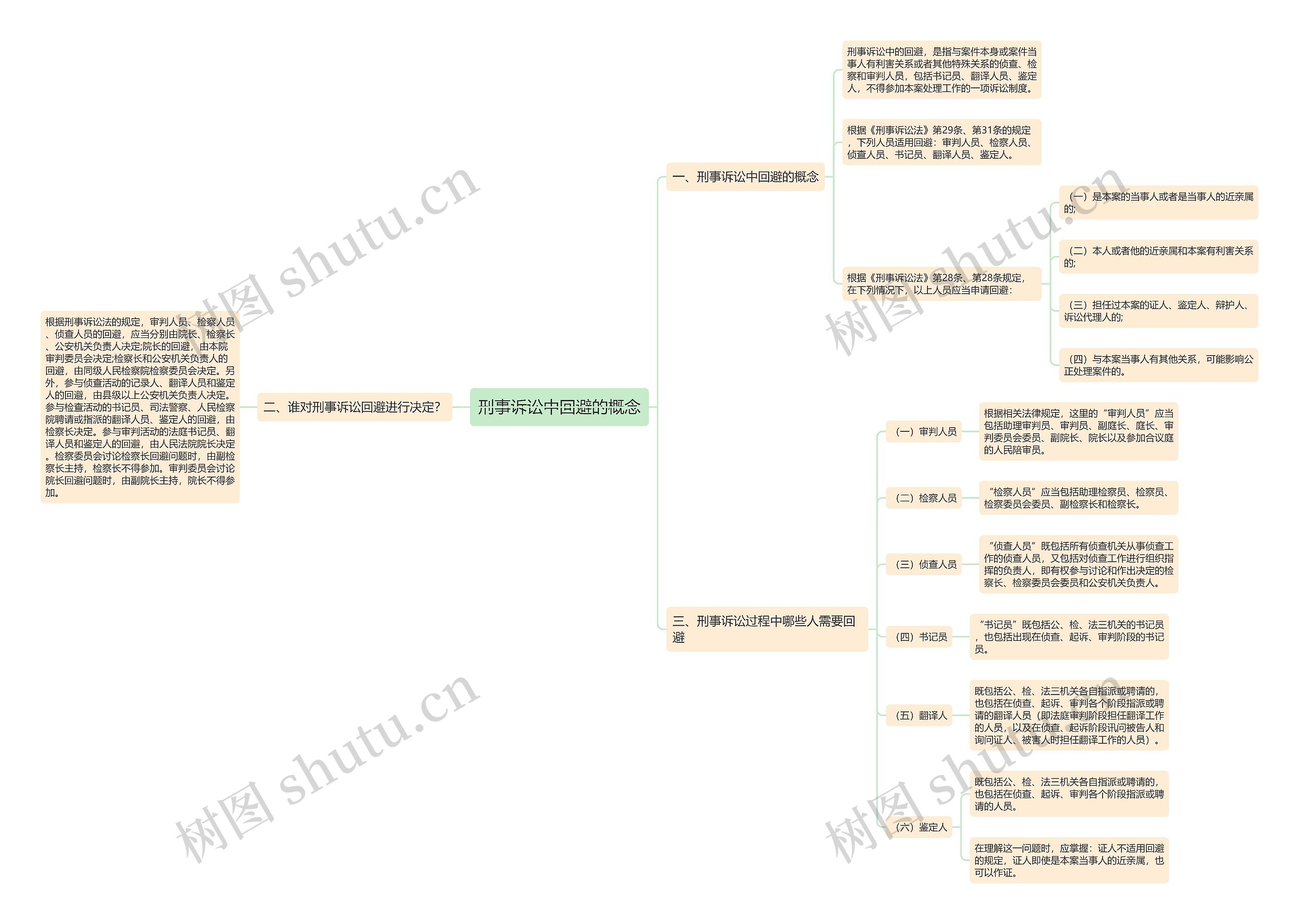 刑事诉讼中回避的概念思维导图