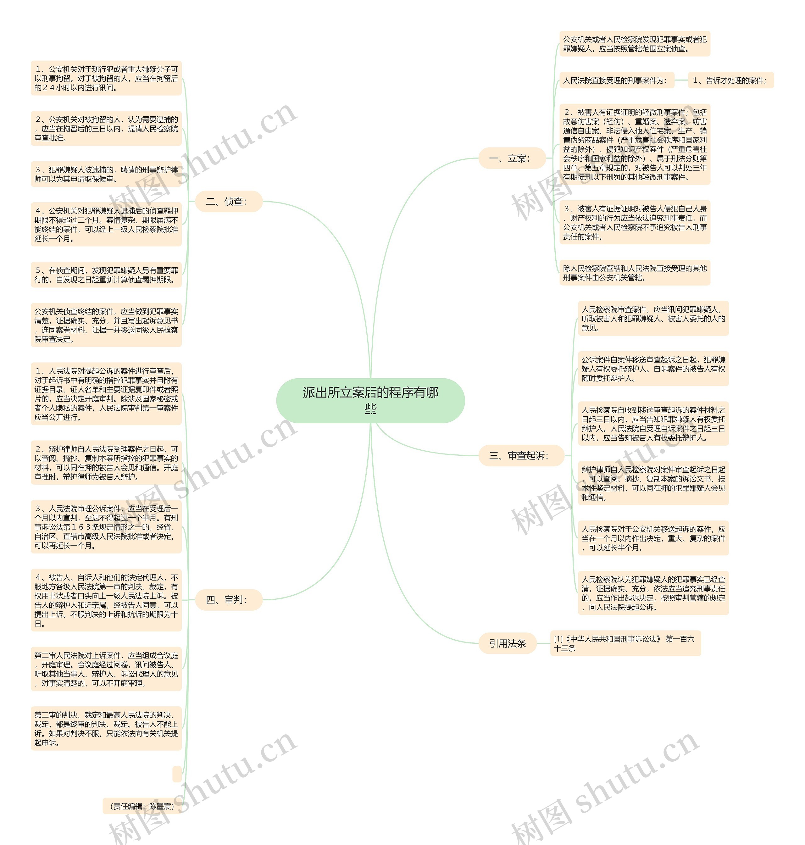 派出所立案后的程序有哪些思维导图