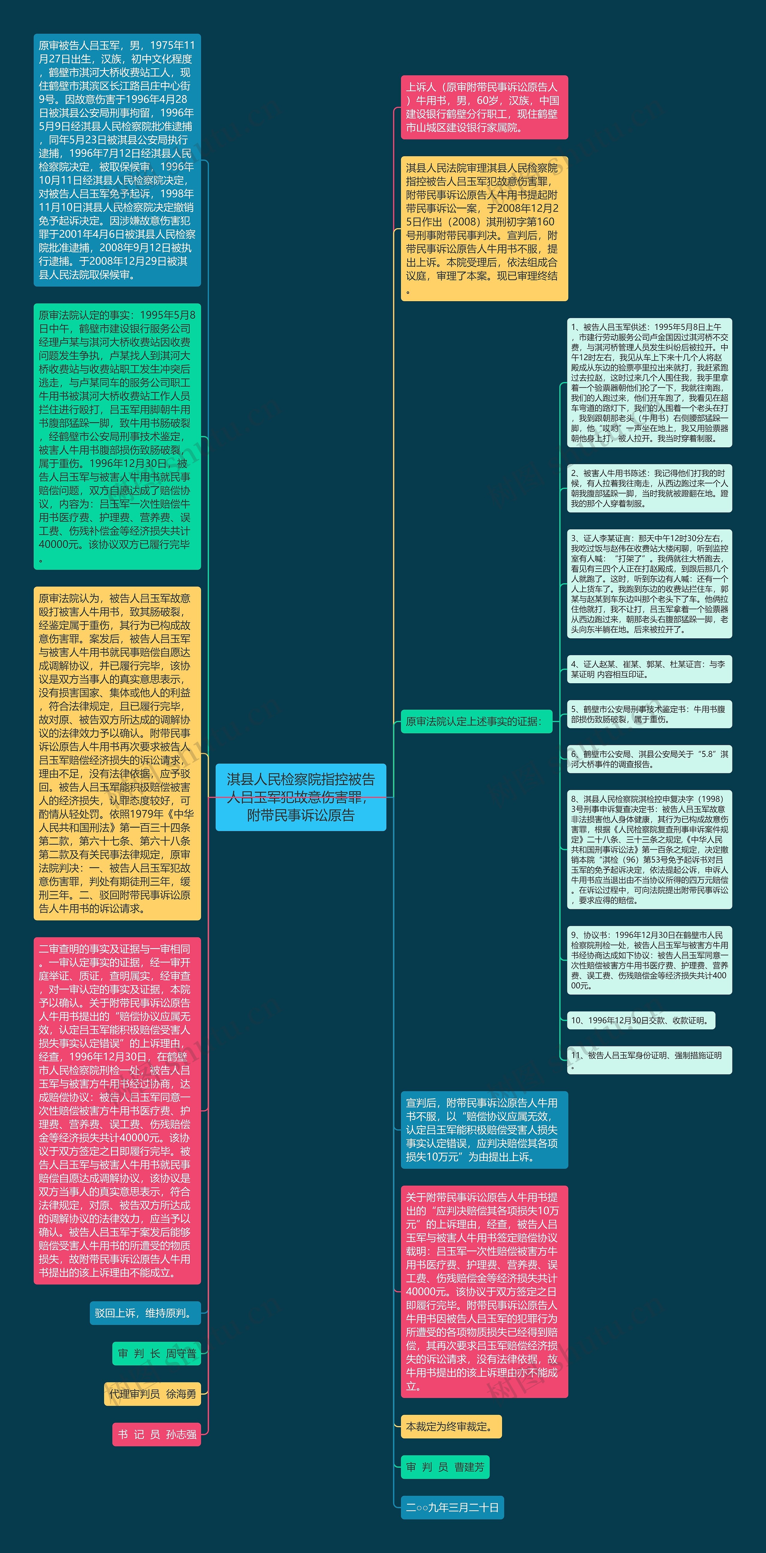 淇县人民检察院指控被告人吕玉军犯故意伤害罪，附带民事诉讼原告思维导图