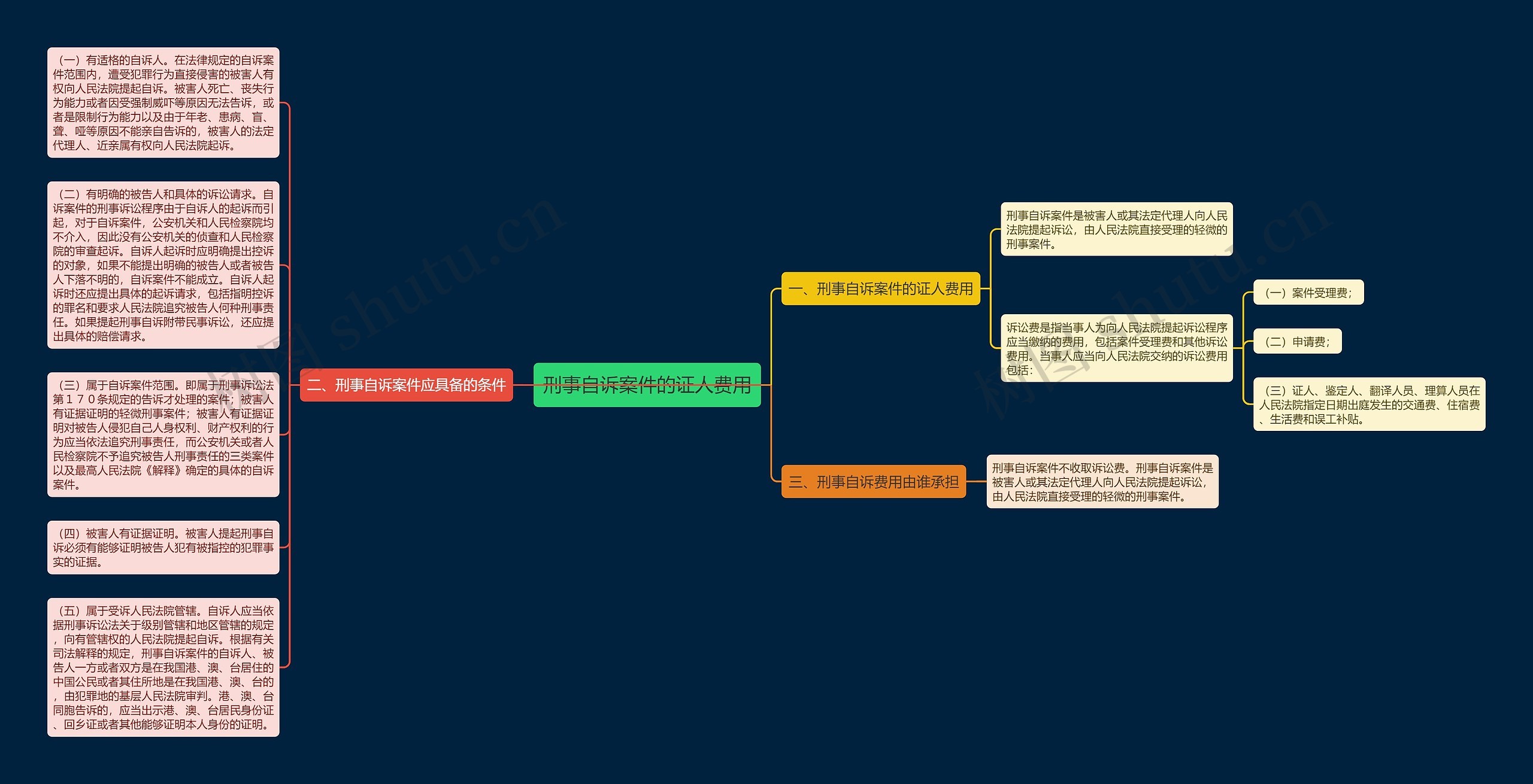 刑事自诉案件的证人费用思维导图