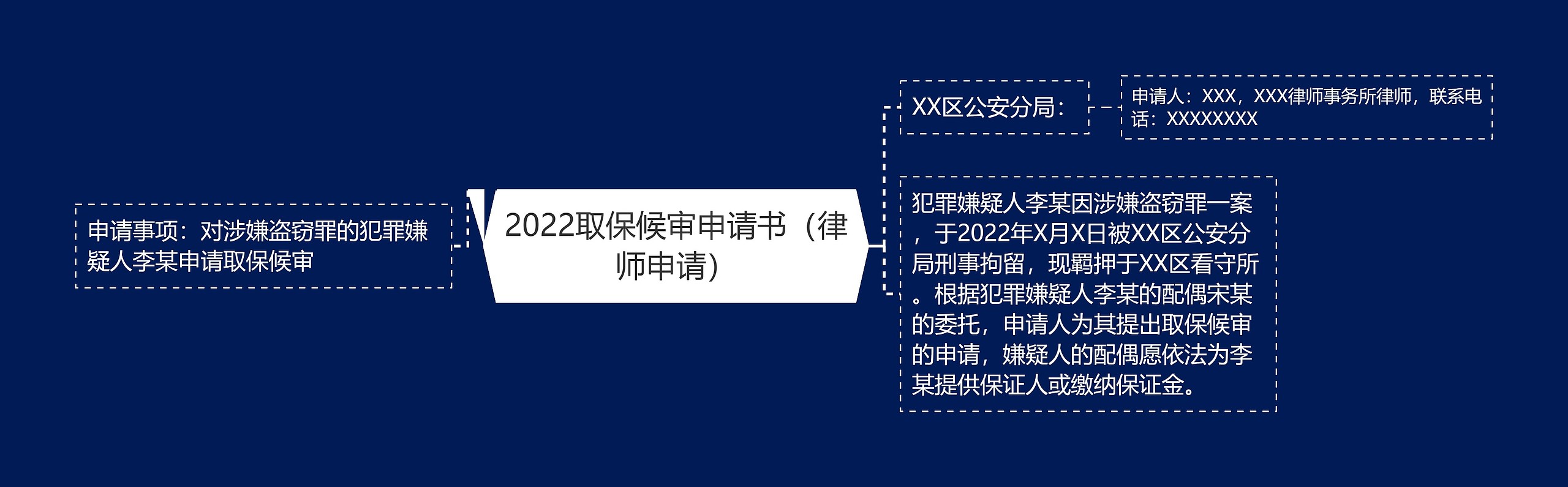 2022取保候审申请书（律师申请）思维导图