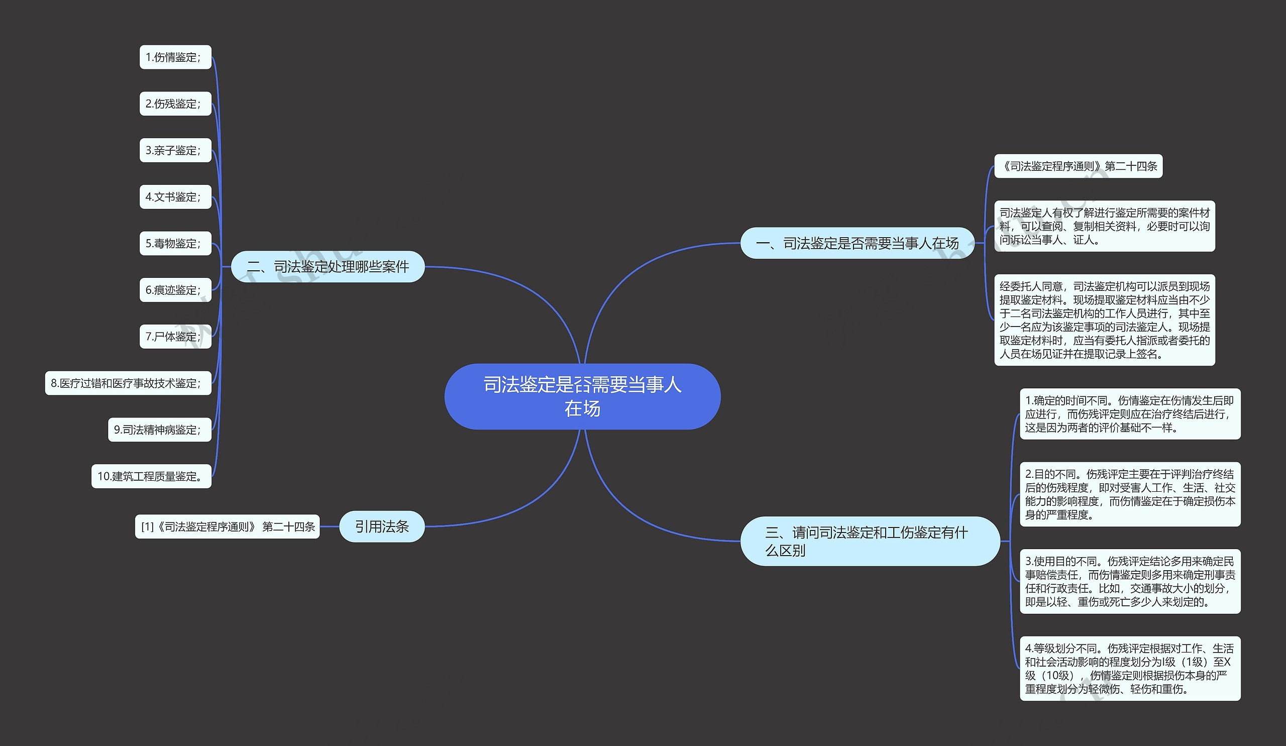 司法鉴定是否需要当事人在场思维导图