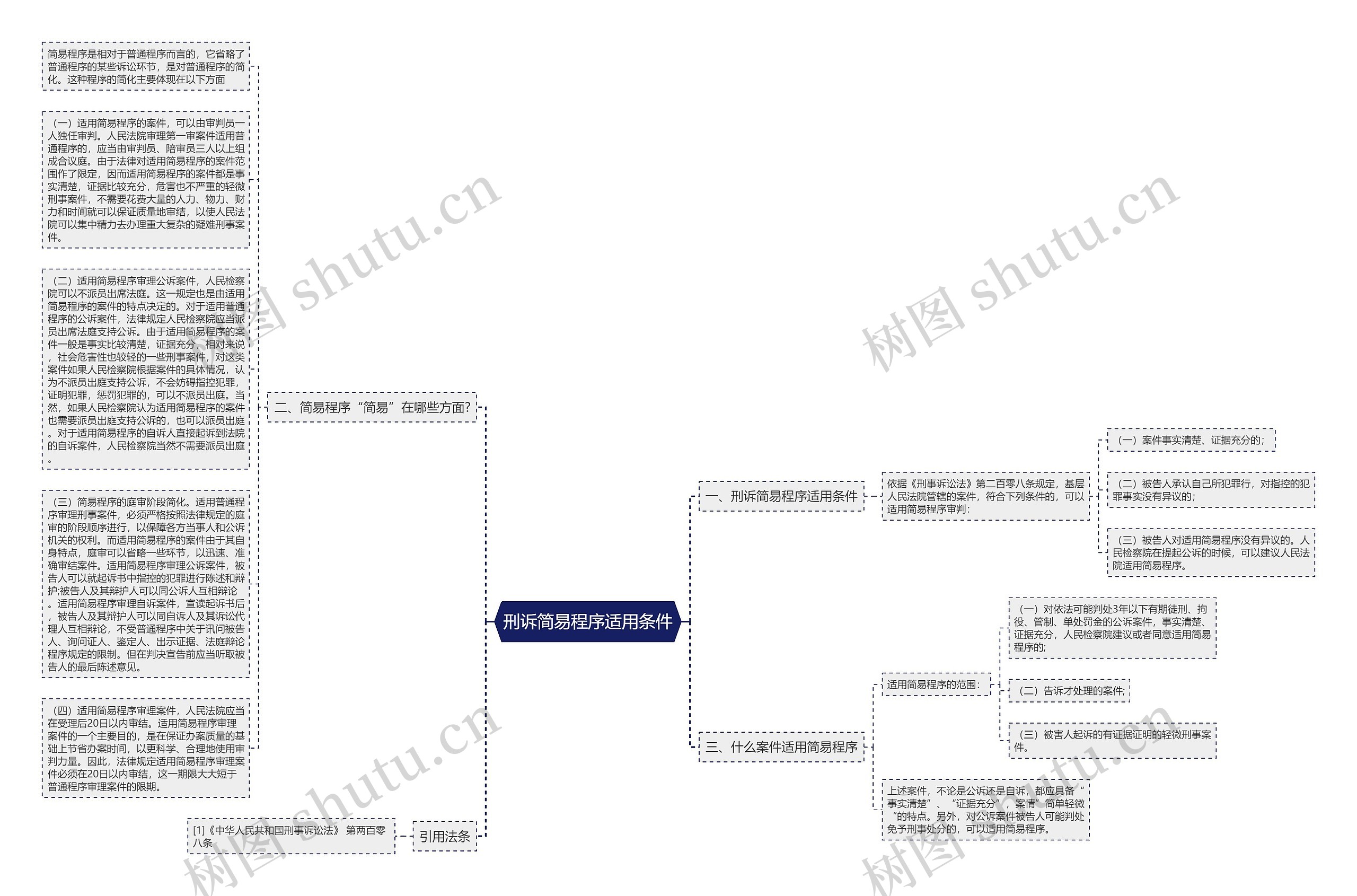 刑诉简易程序适用条件思维导图