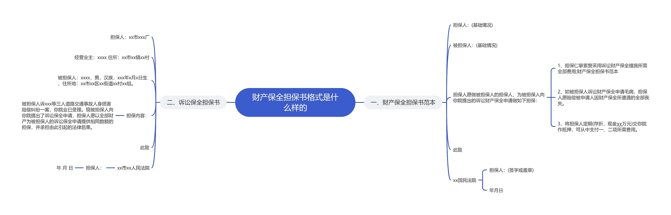 财产保全担保书格式是什么样的思维导图