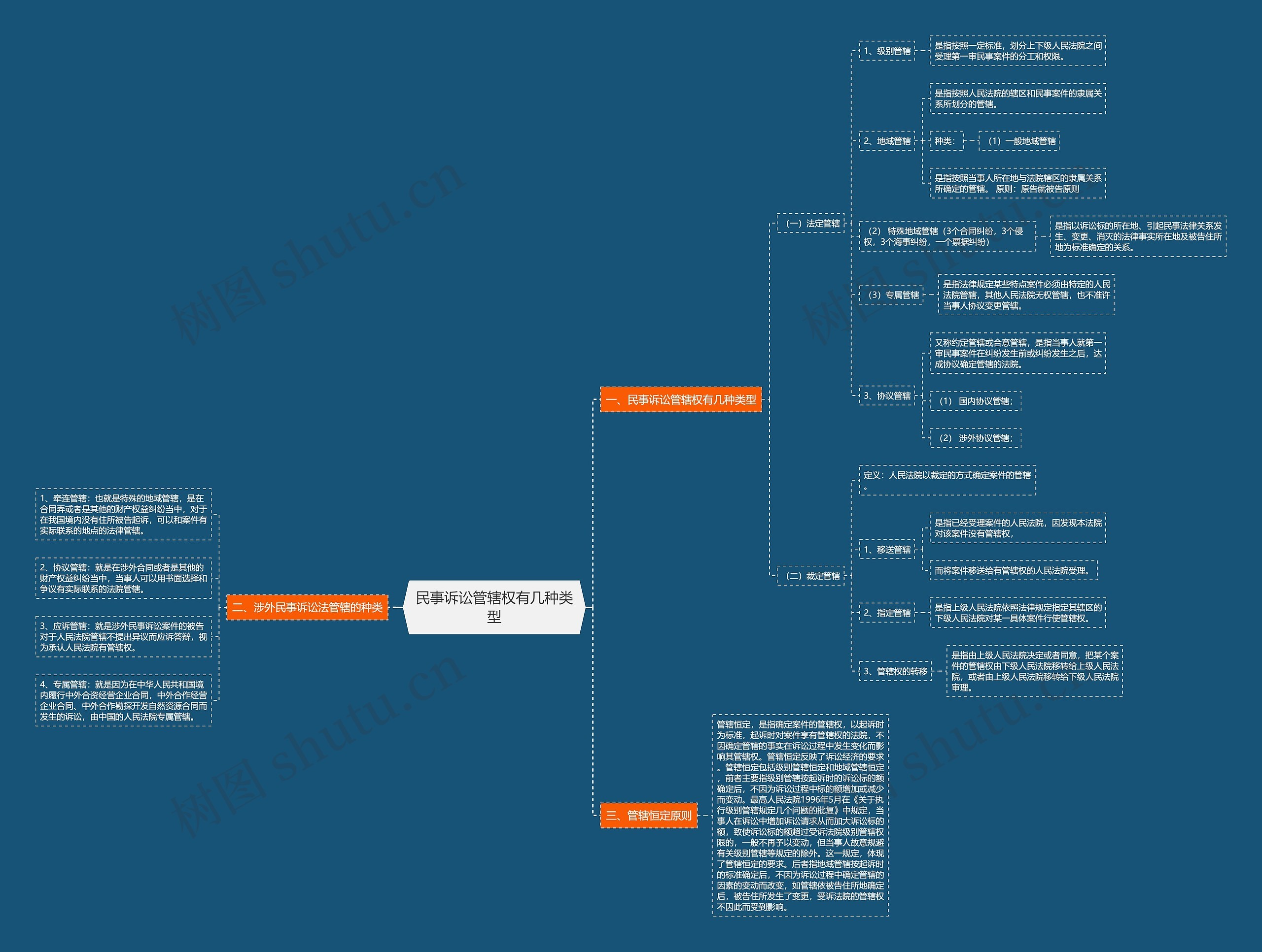 民事诉讼管辖权有几种类型 民事诉讼管辖权有几种类型