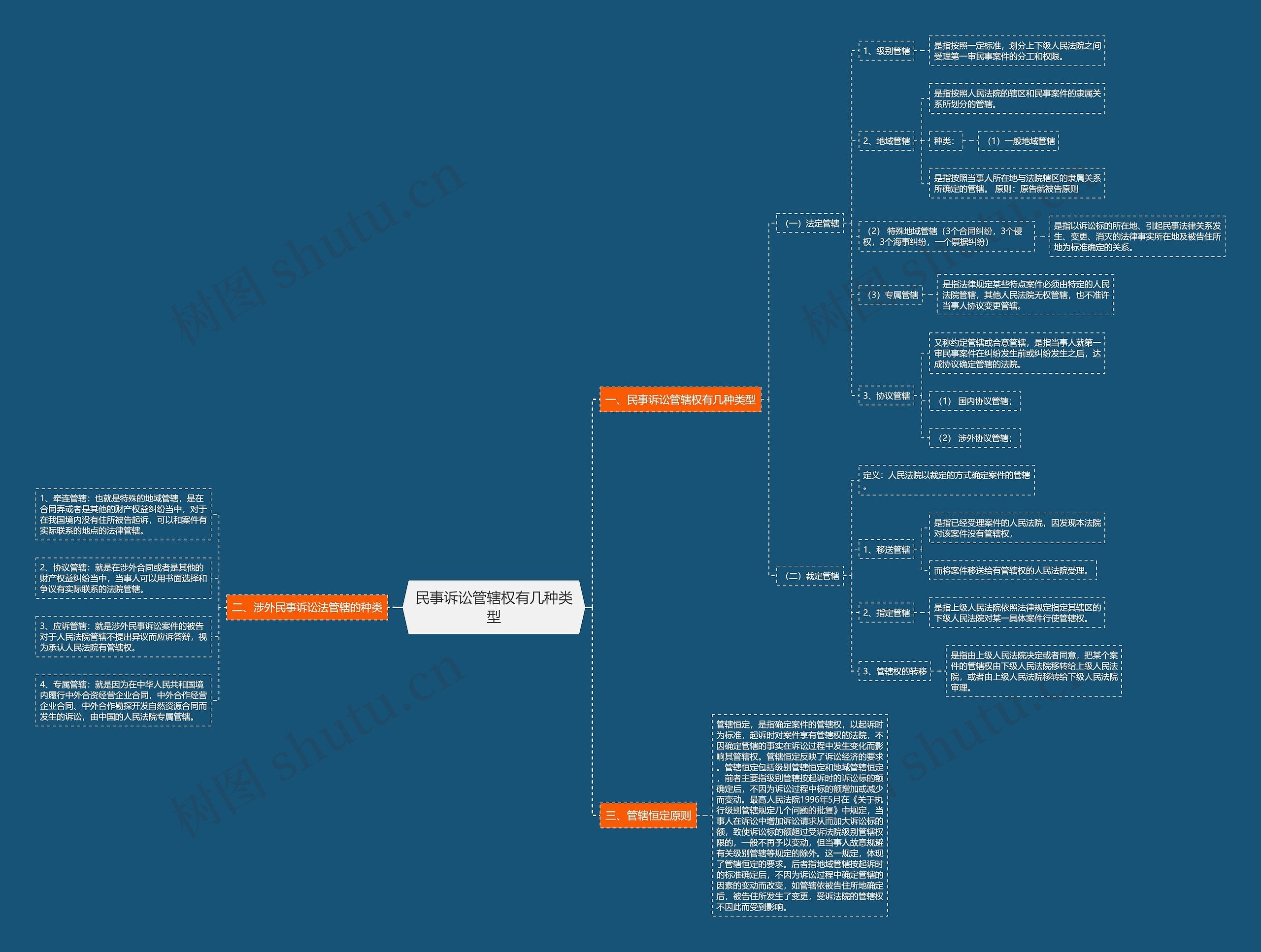 民事诉讼管辖权有几种类型思维导图