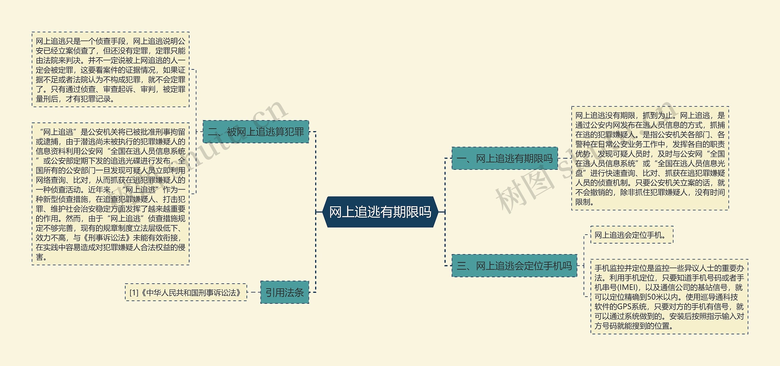 网上追逃有期限吗思维导图