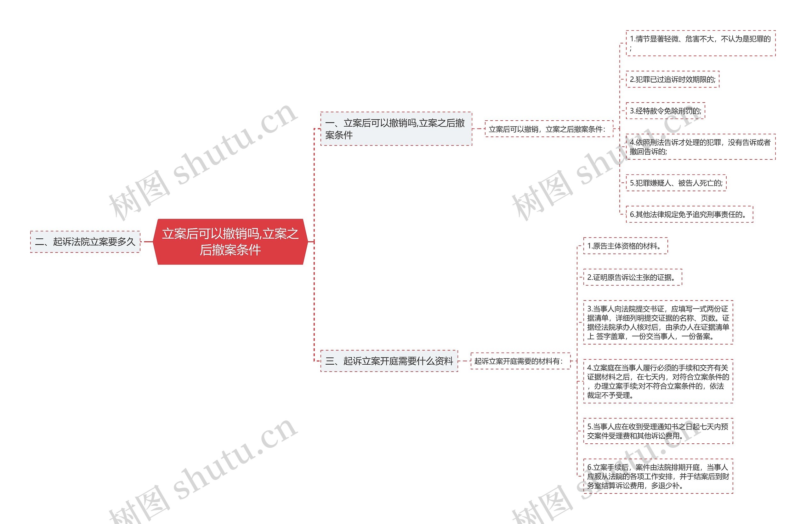 立案后可以撤销吗,立案之后撤案条件思维导图