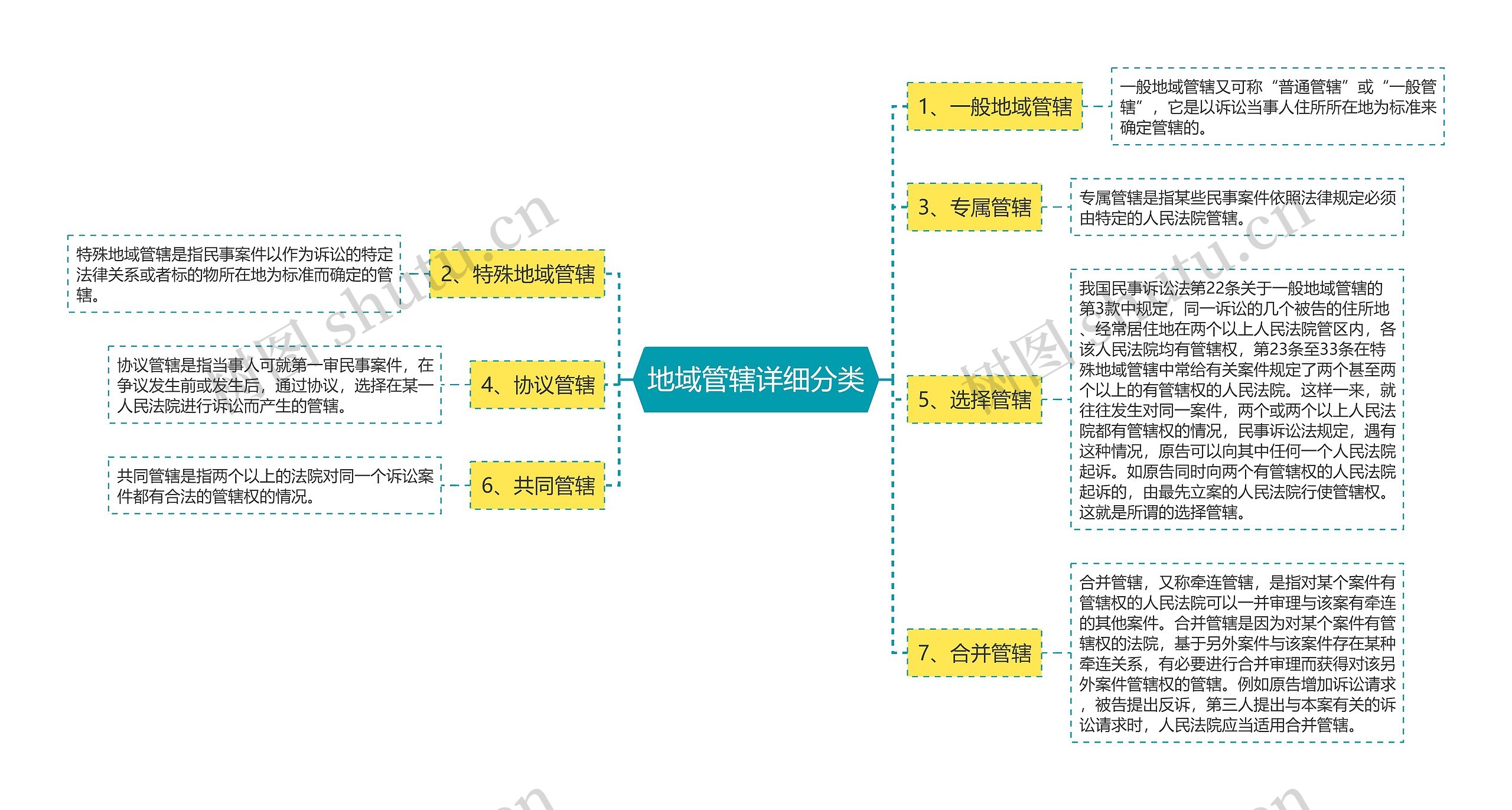 地域管辖详细分类思维导图