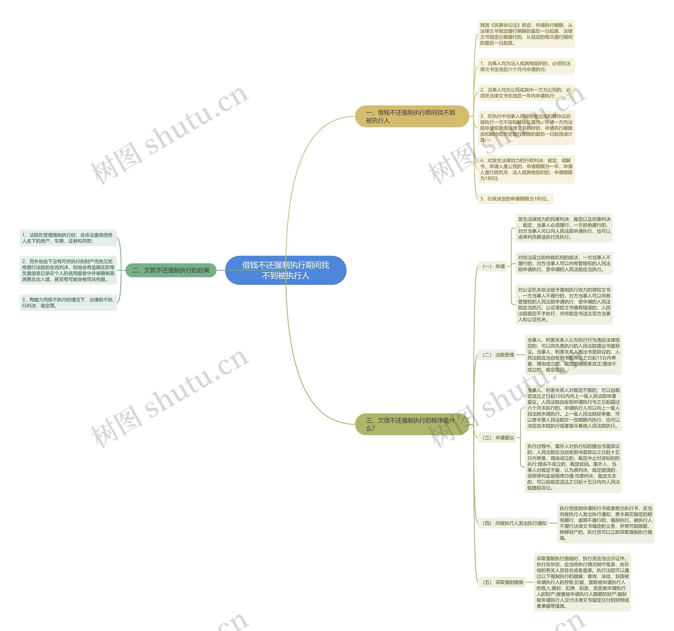 借钱不还强制执行期间找不到被执行人思维导图