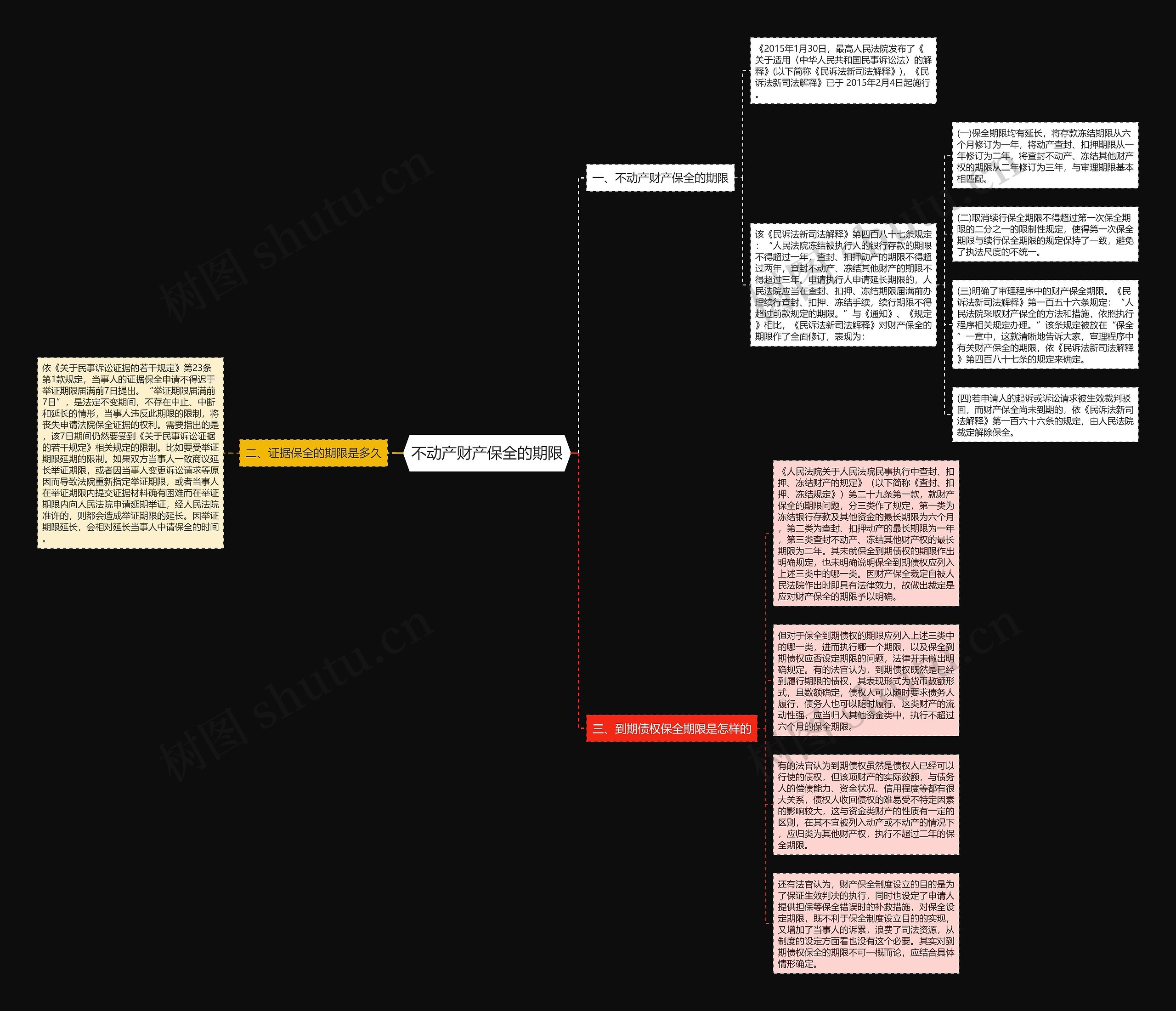 不动产财产保全的期限思维导图